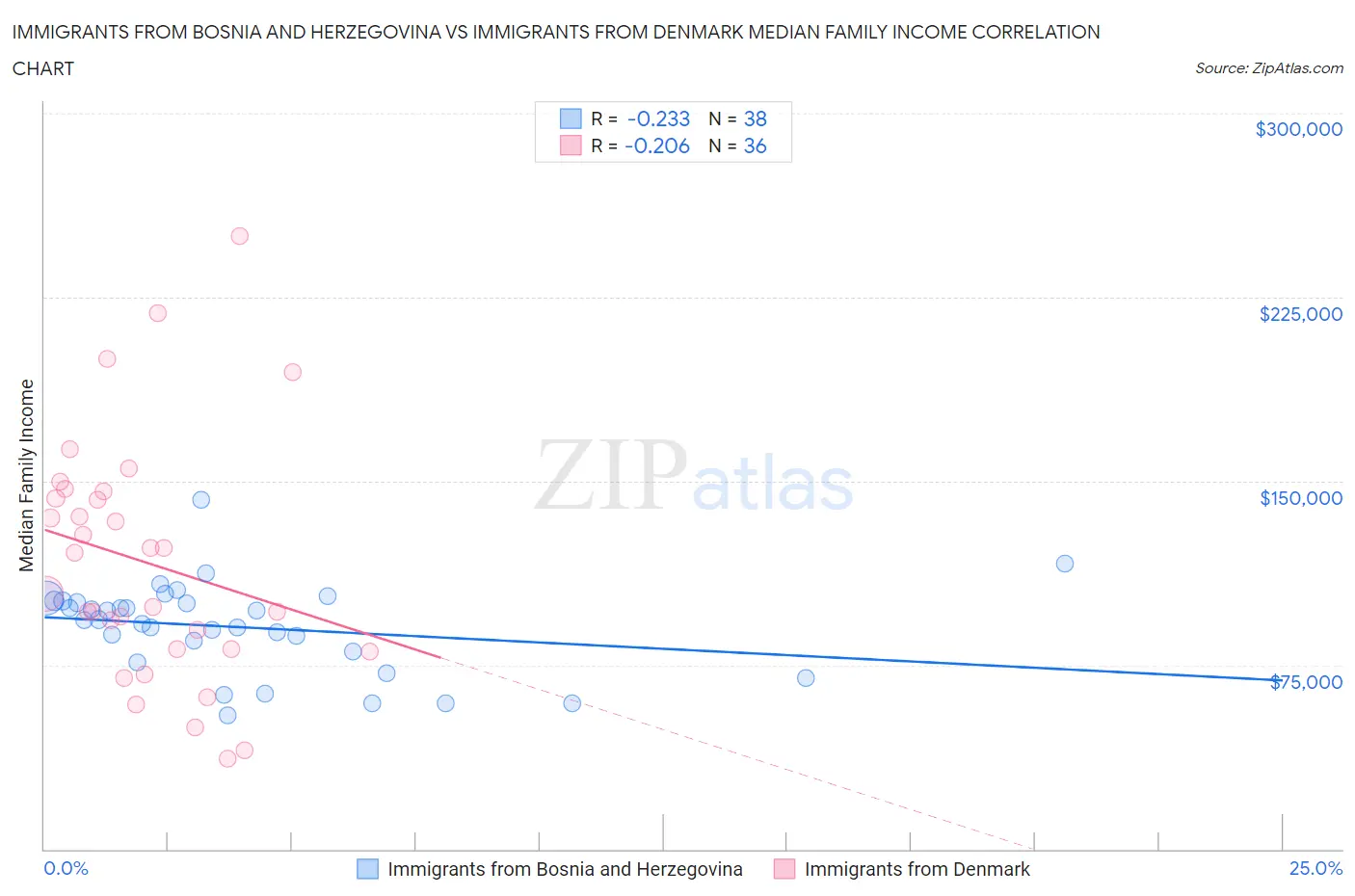 Immigrants from Bosnia and Herzegovina vs Immigrants from Denmark Median Family Income