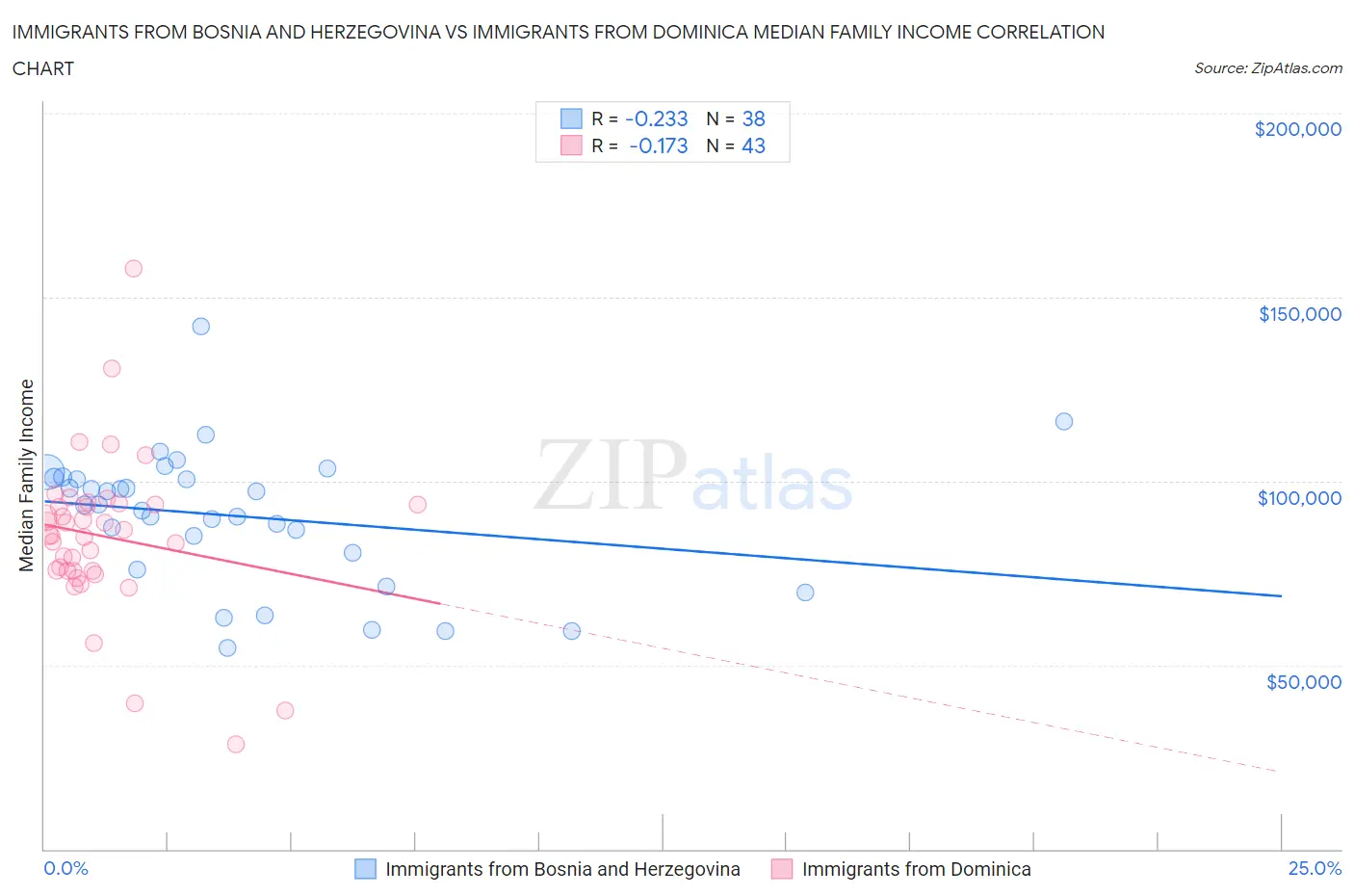 Immigrants from Bosnia and Herzegovina vs Immigrants from Dominica Median Family Income