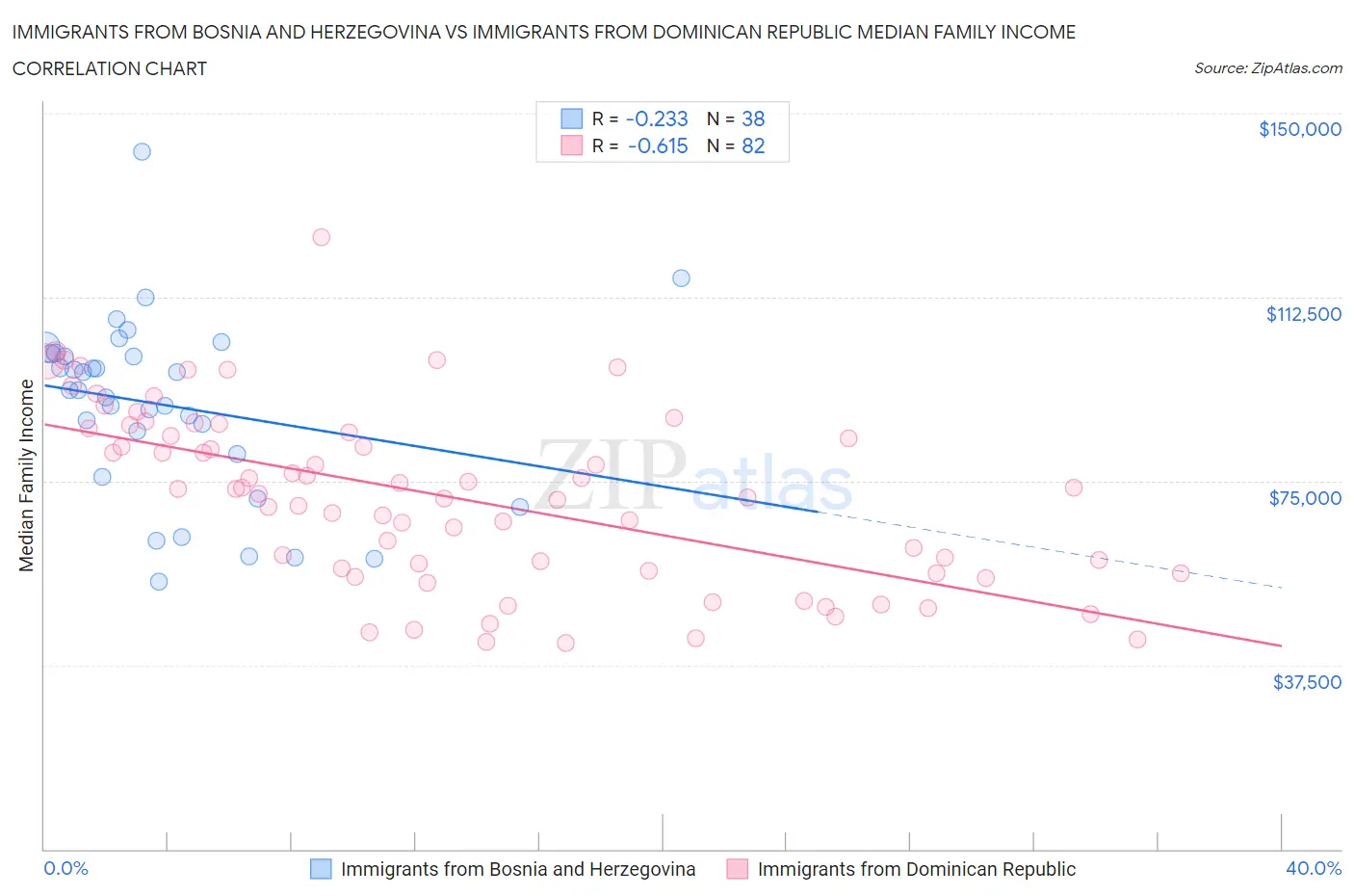 Immigrants from Bosnia and Herzegovina vs Immigrants from Dominican Republic Median Family Income