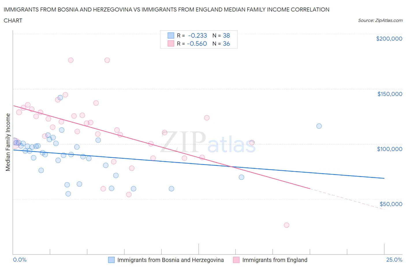 Immigrants from Bosnia and Herzegovina vs Immigrants from England Median Family Income