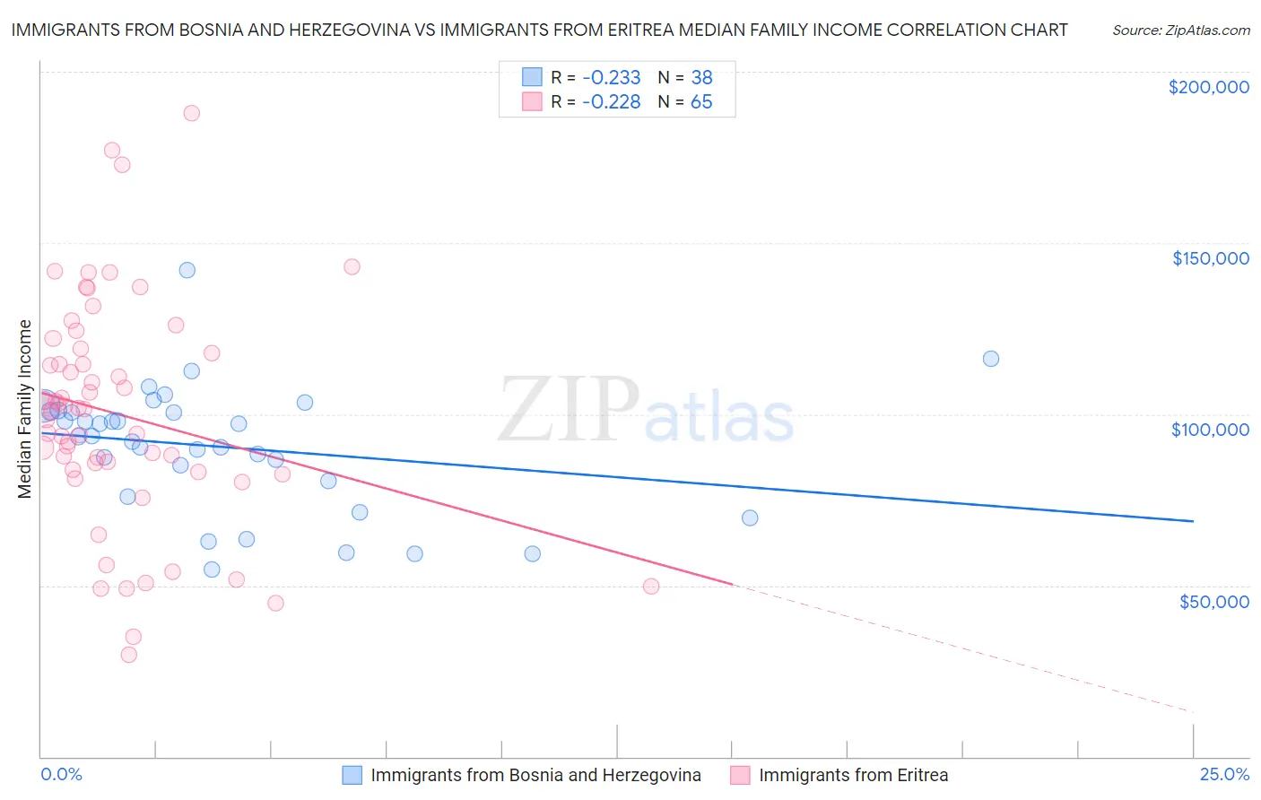 Immigrants from Bosnia and Herzegovina vs Immigrants from Eritrea Median Family Income