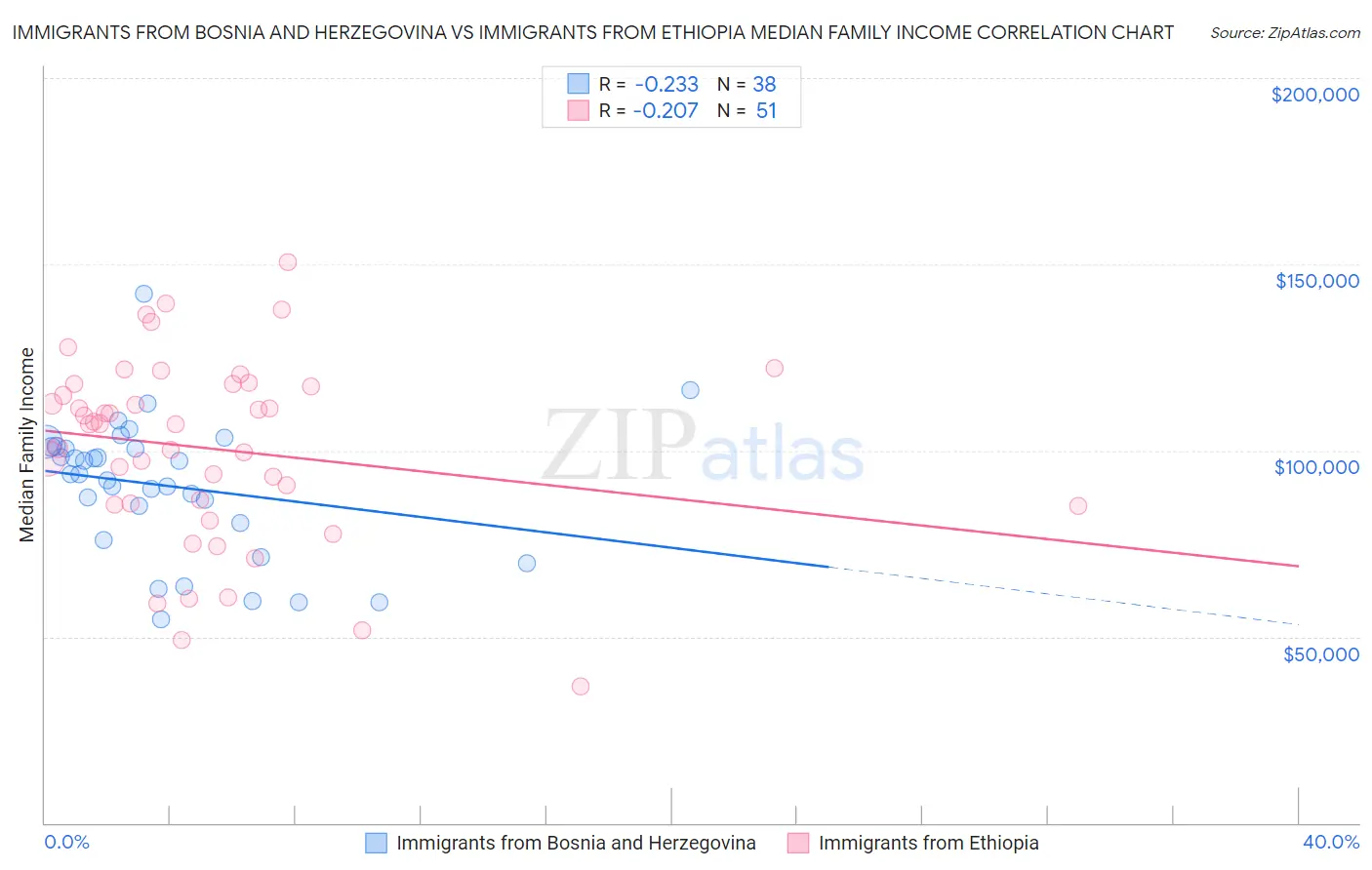 Immigrants from Bosnia and Herzegovina vs Immigrants from Ethiopia Median Family Income