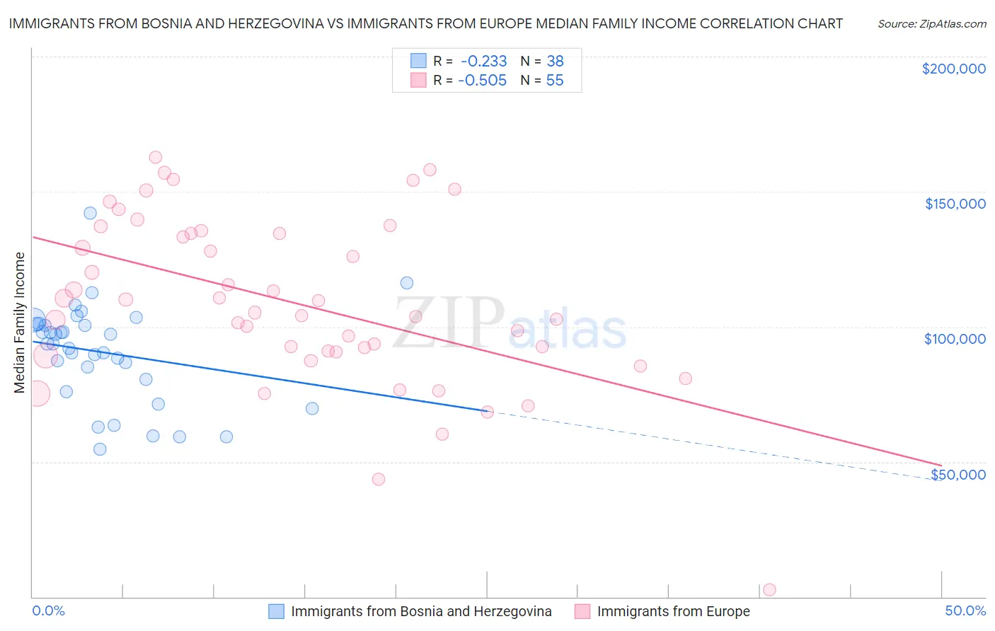 Immigrants from Bosnia and Herzegovina vs Immigrants from Europe Median Family Income