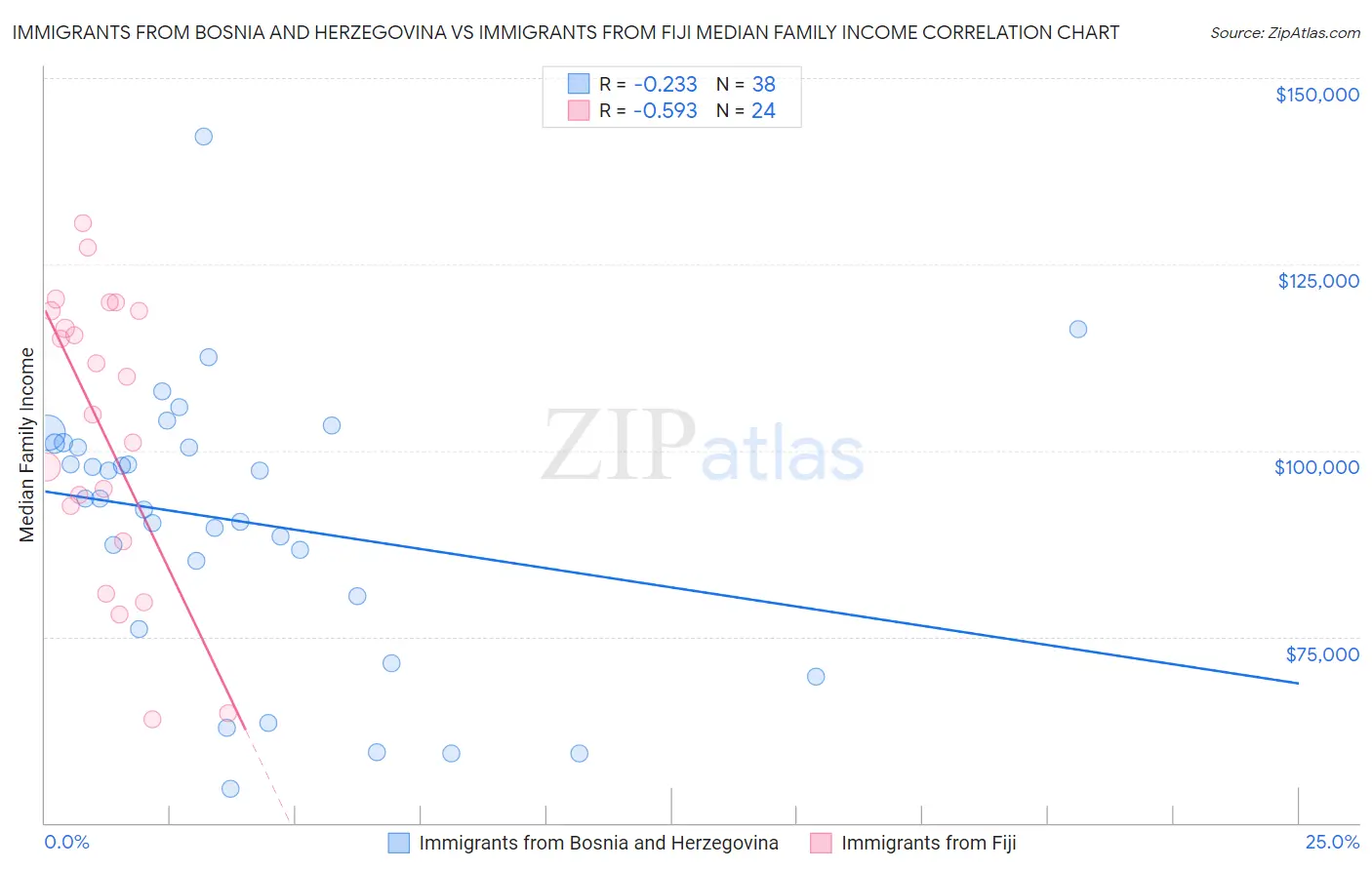 Immigrants from Bosnia and Herzegovina vs Immigrants from Fiji Median Family Income