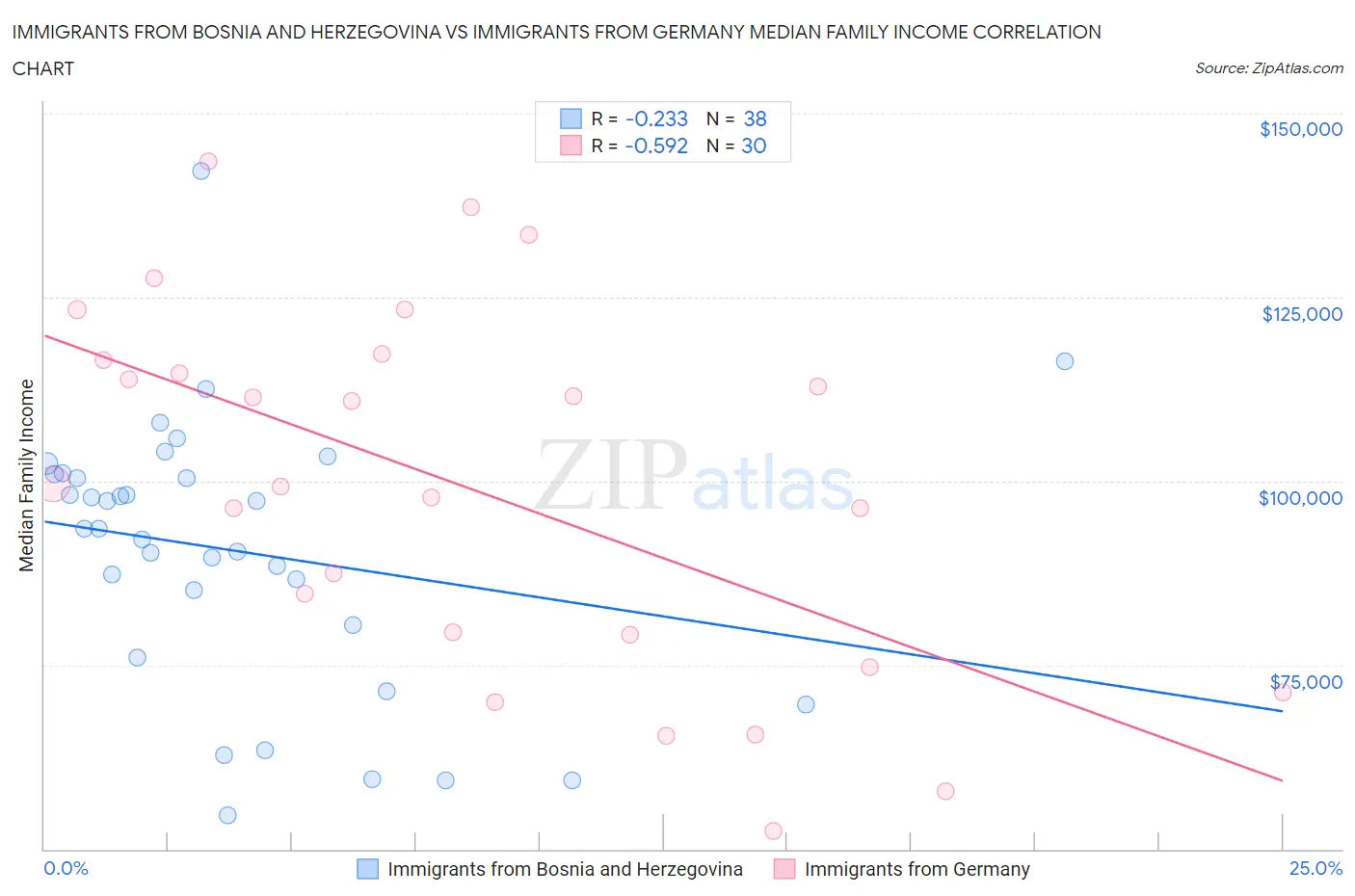Immigrants from Bosnia and Herzegovina vs Immigrants from Germany Median Family Income