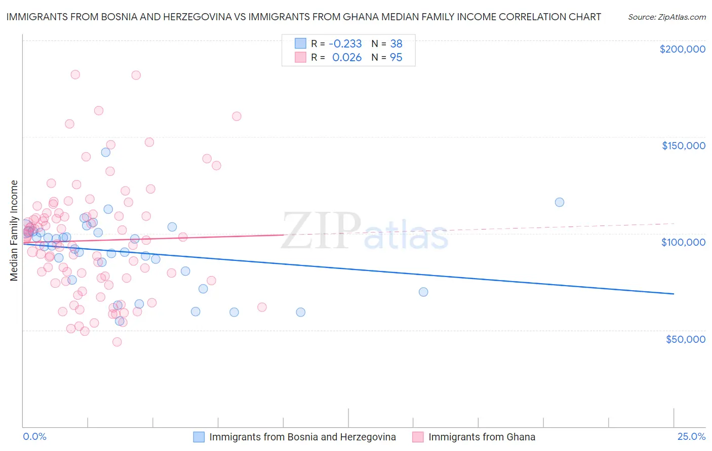 Immigrants from Bosnia and Herzegovina vs Immigrants from Ghana Median Family Income