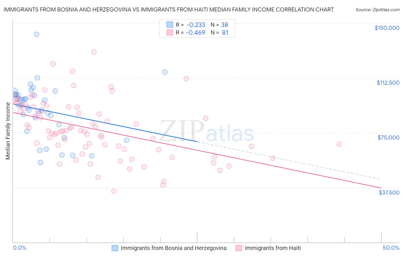 Immigrants from Bosnia and Herzegovina vs Immigrants from Haiti Median Family Income