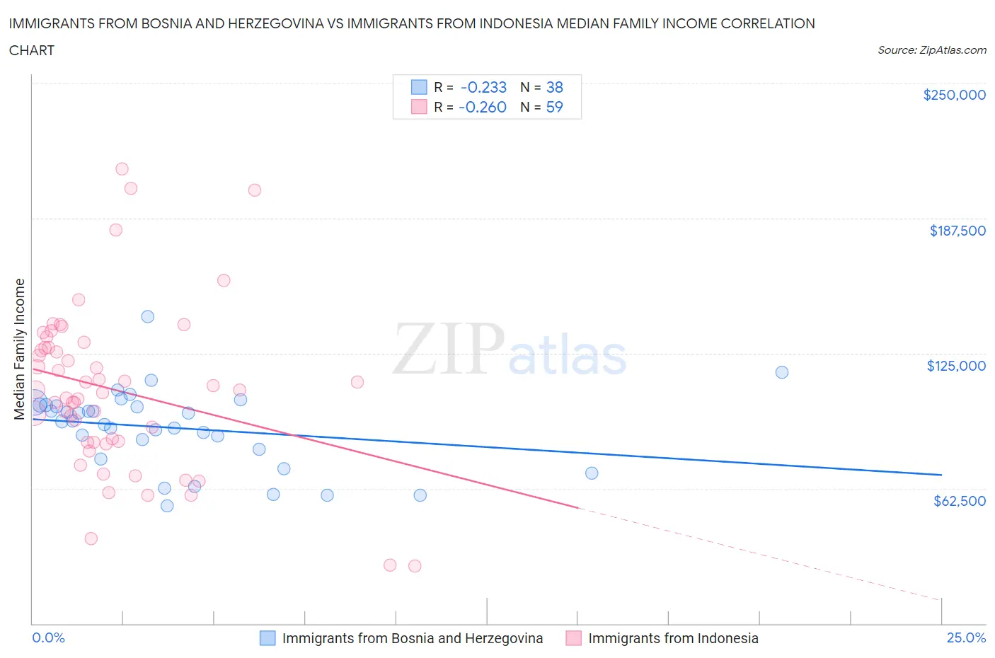 Immigrants from Bosnia and Herzegovina vs Immigrants from Indonesia Median Family Income
