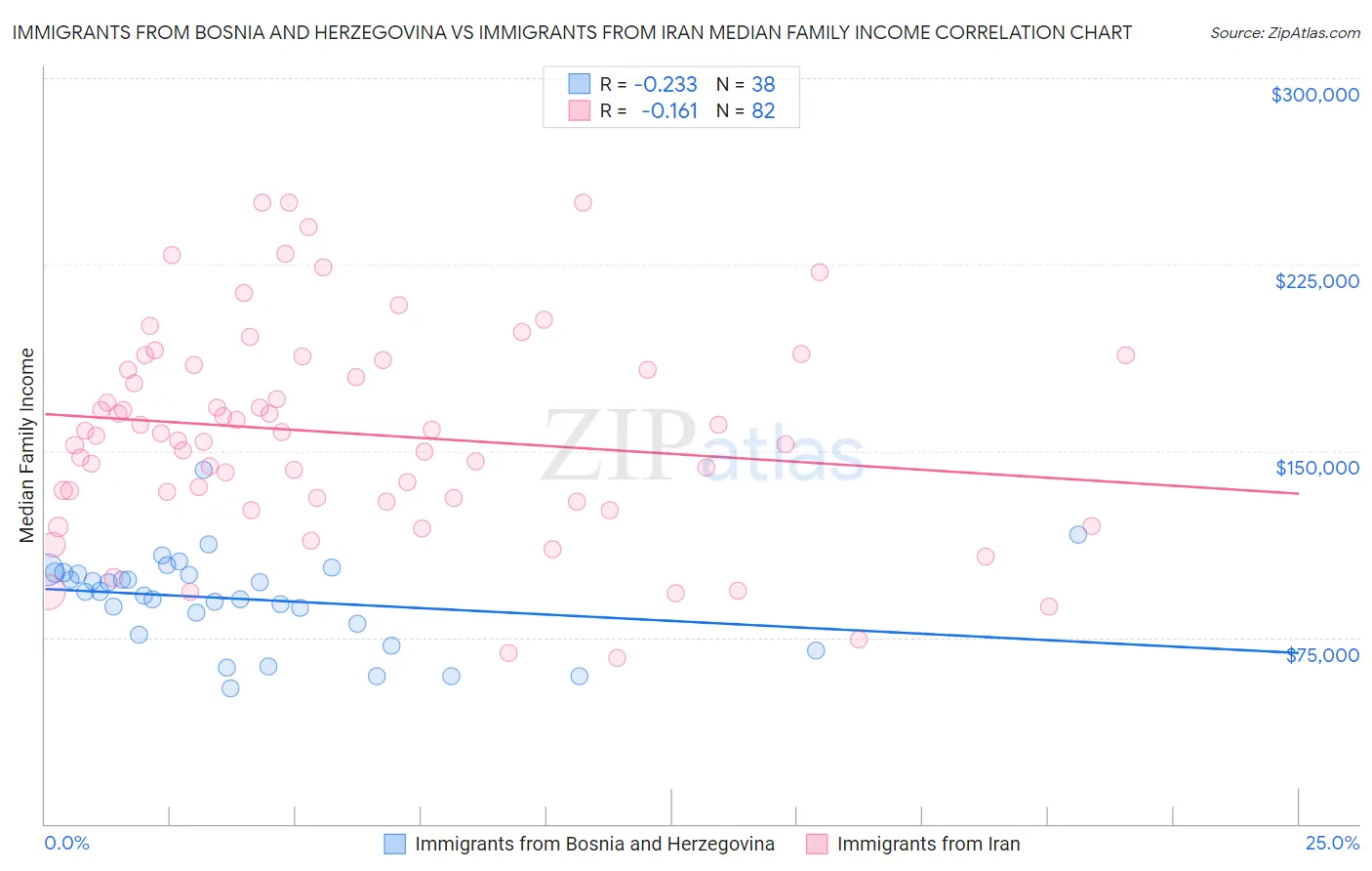 Immigrants from Bosnia and Herzegovina vs Immigrants from Iran Median Family Income