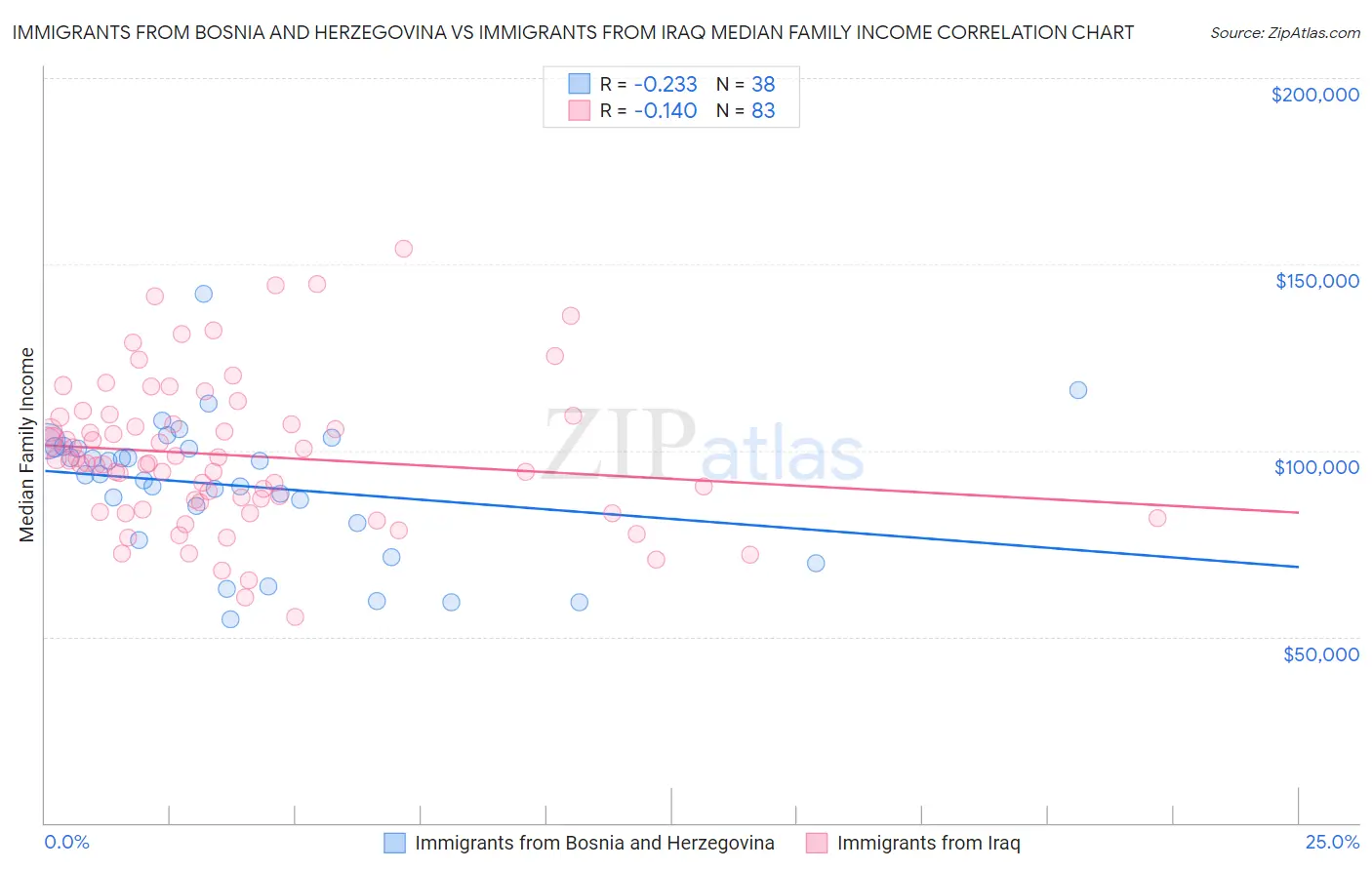 Immigrants from Bosnia and Herzegovina vs Immigrants from Iraq Median Family Income