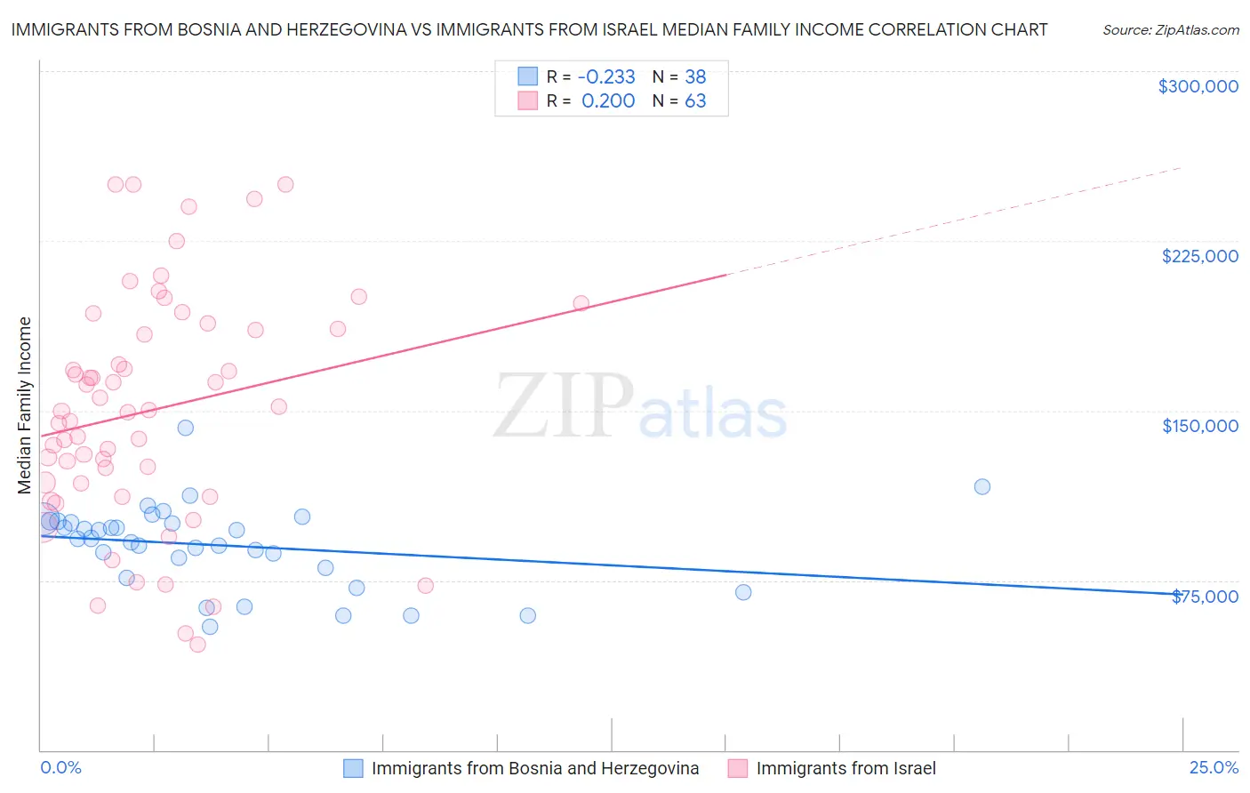 Immigrants from Bosnia and Herzegovina vs Immigrants from Israel Median Family Income