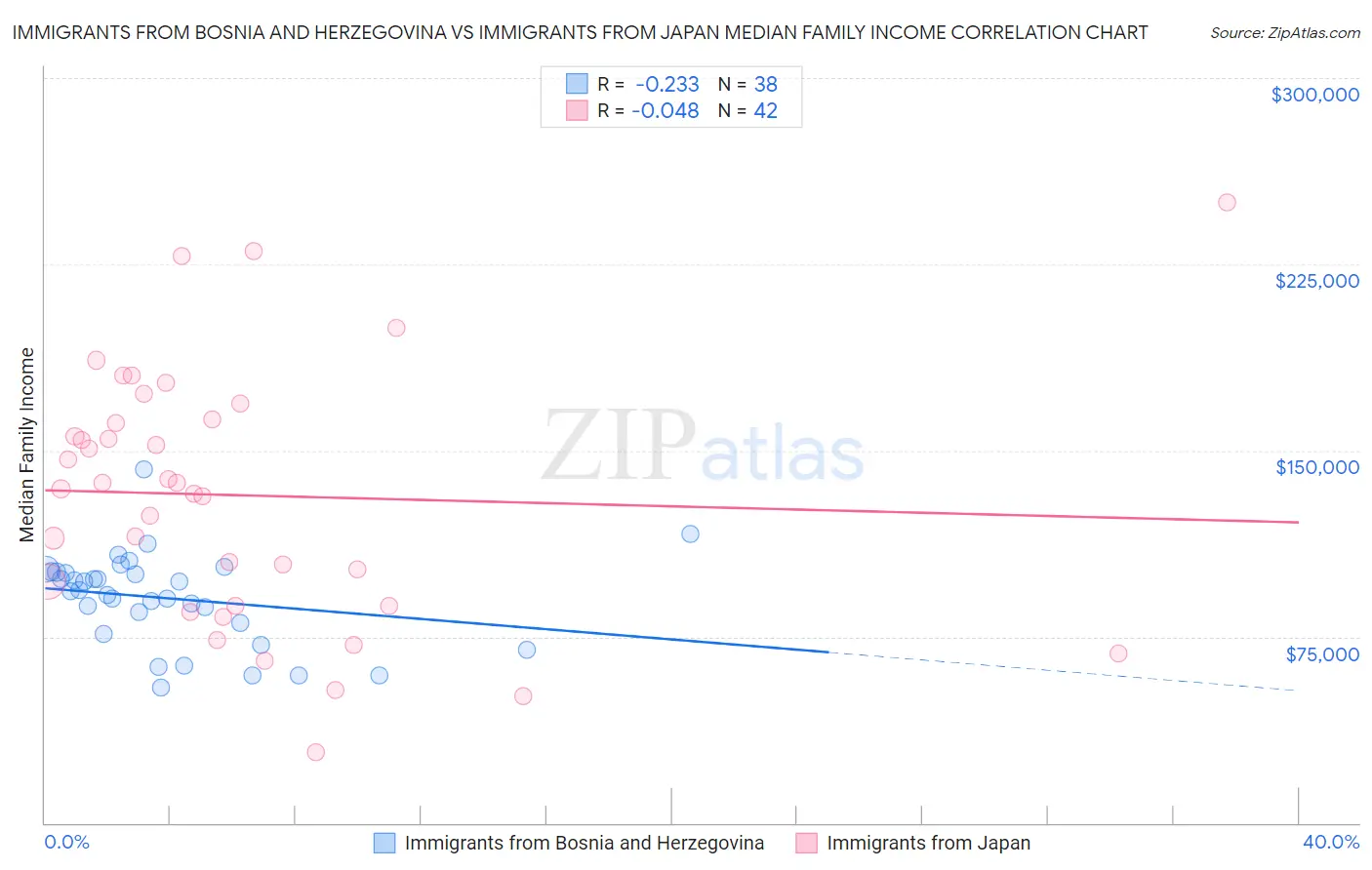 Immigrants from Bosnia and Herzegovina vs Immigrants from Japan Median Family Income