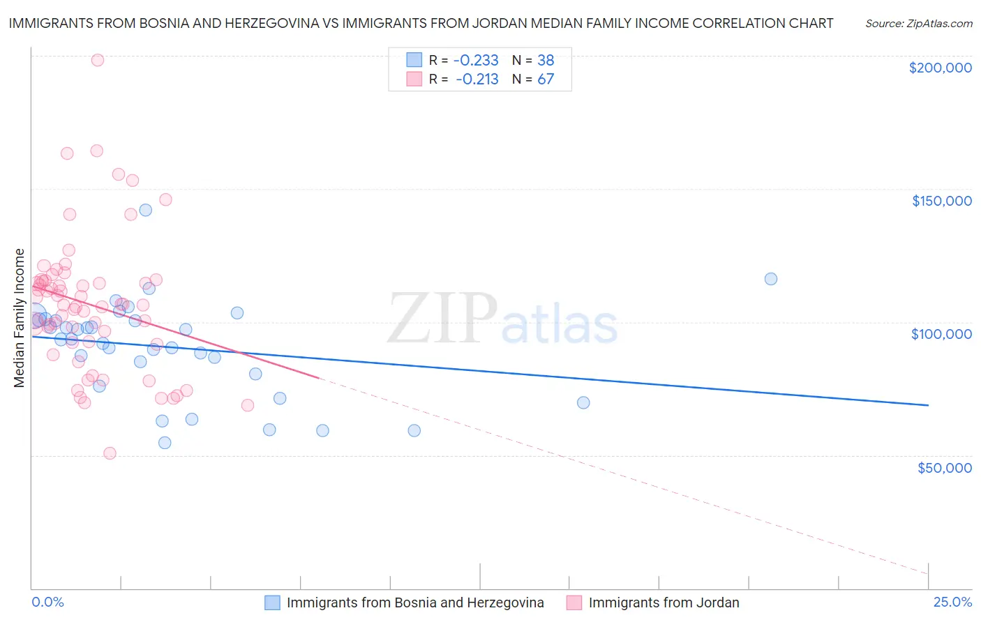 Immigrants from Bosnia and Herzegovina vs Immigrants from Jordan Median Family Income