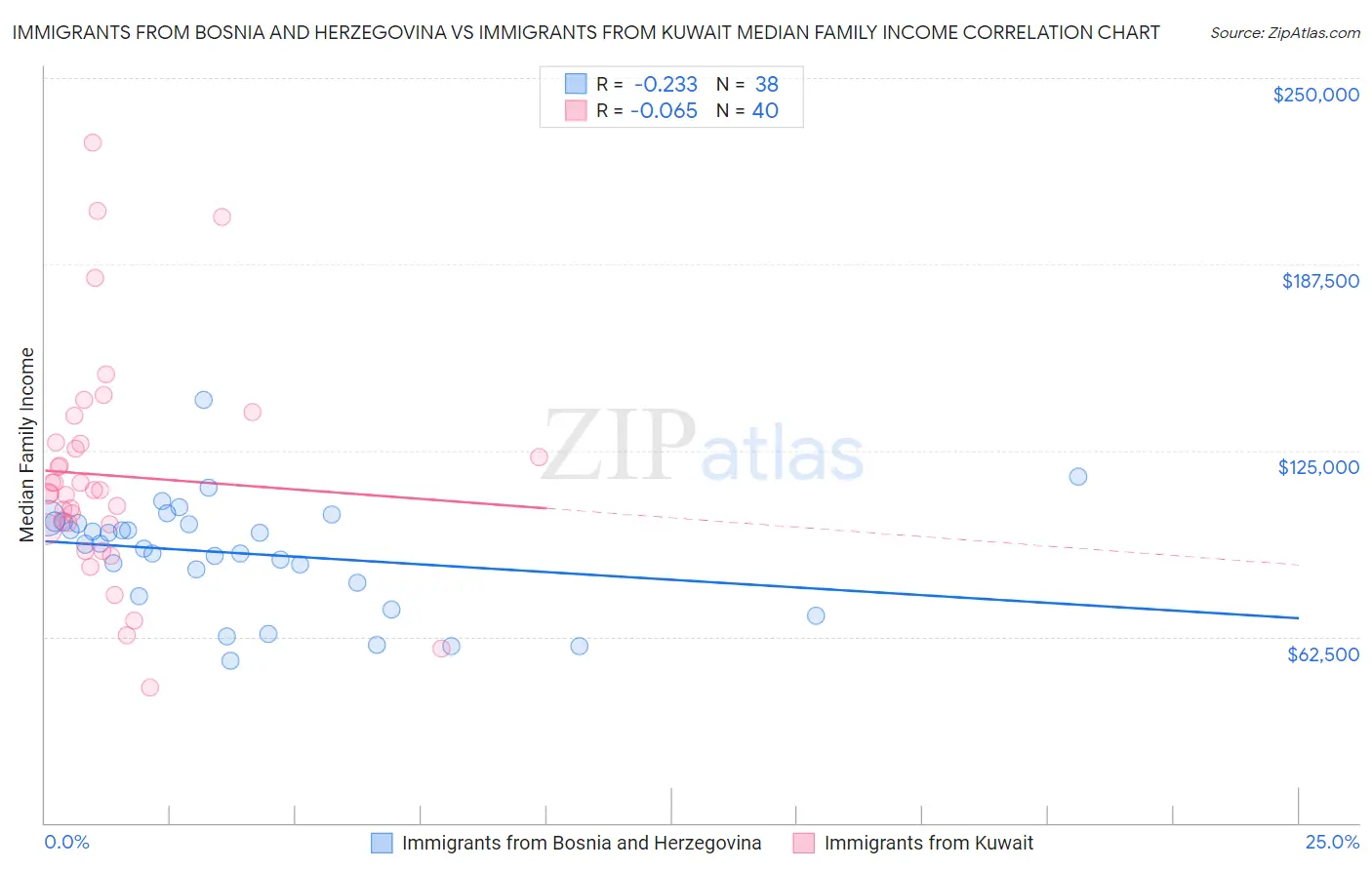 Immigrants from Bosnia and Herzegovina vs Immigrants from Kuwait Median Family Income