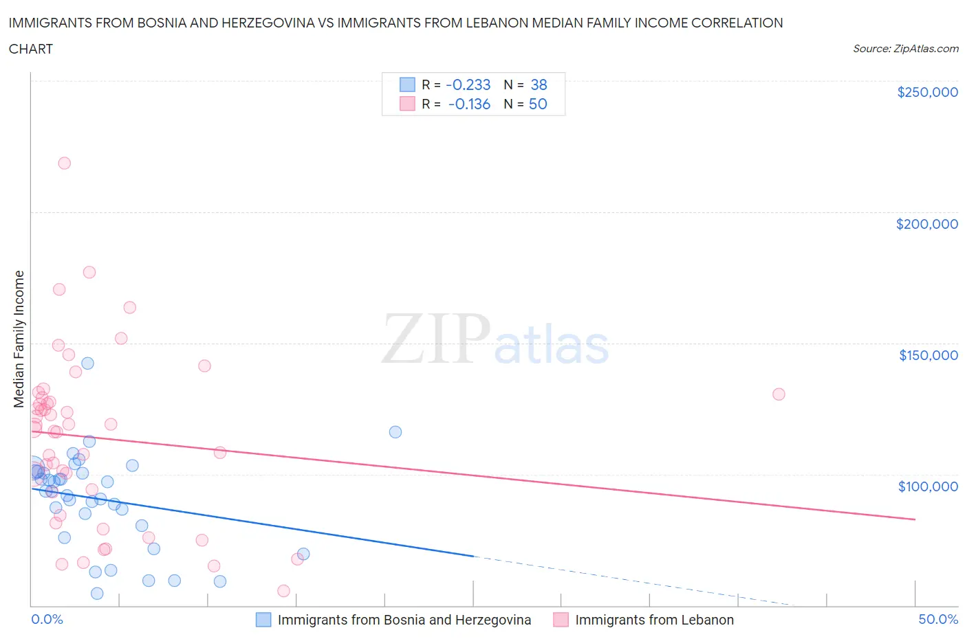 Immigrants from Bosnia and Herzegovina vs Immigrants from Lebanon Median Family Income