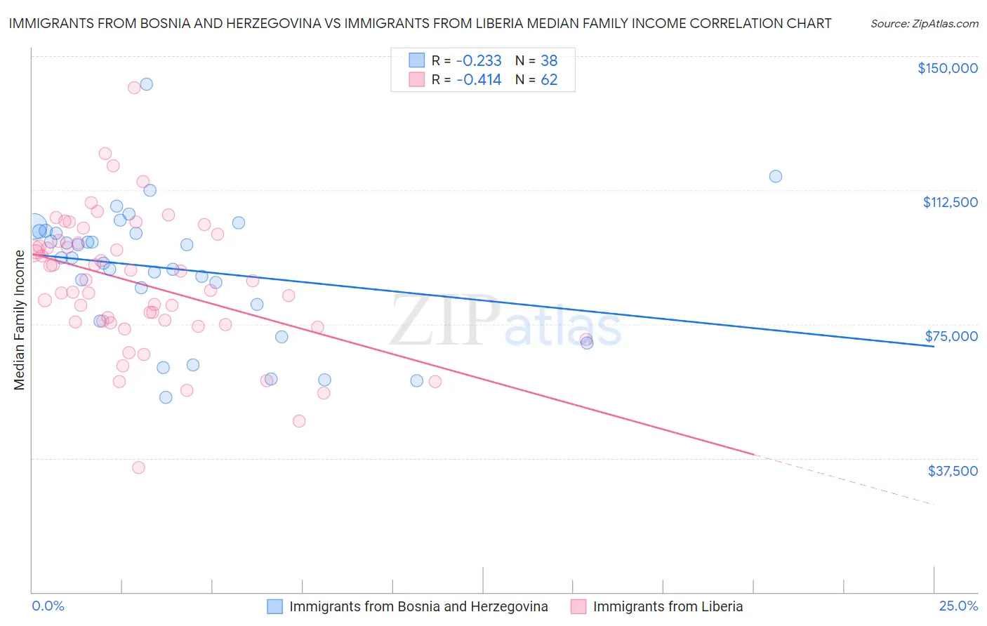 Immigrants from Bosnia and Herzegovina vs Immigrants from Liberia Median Family Income