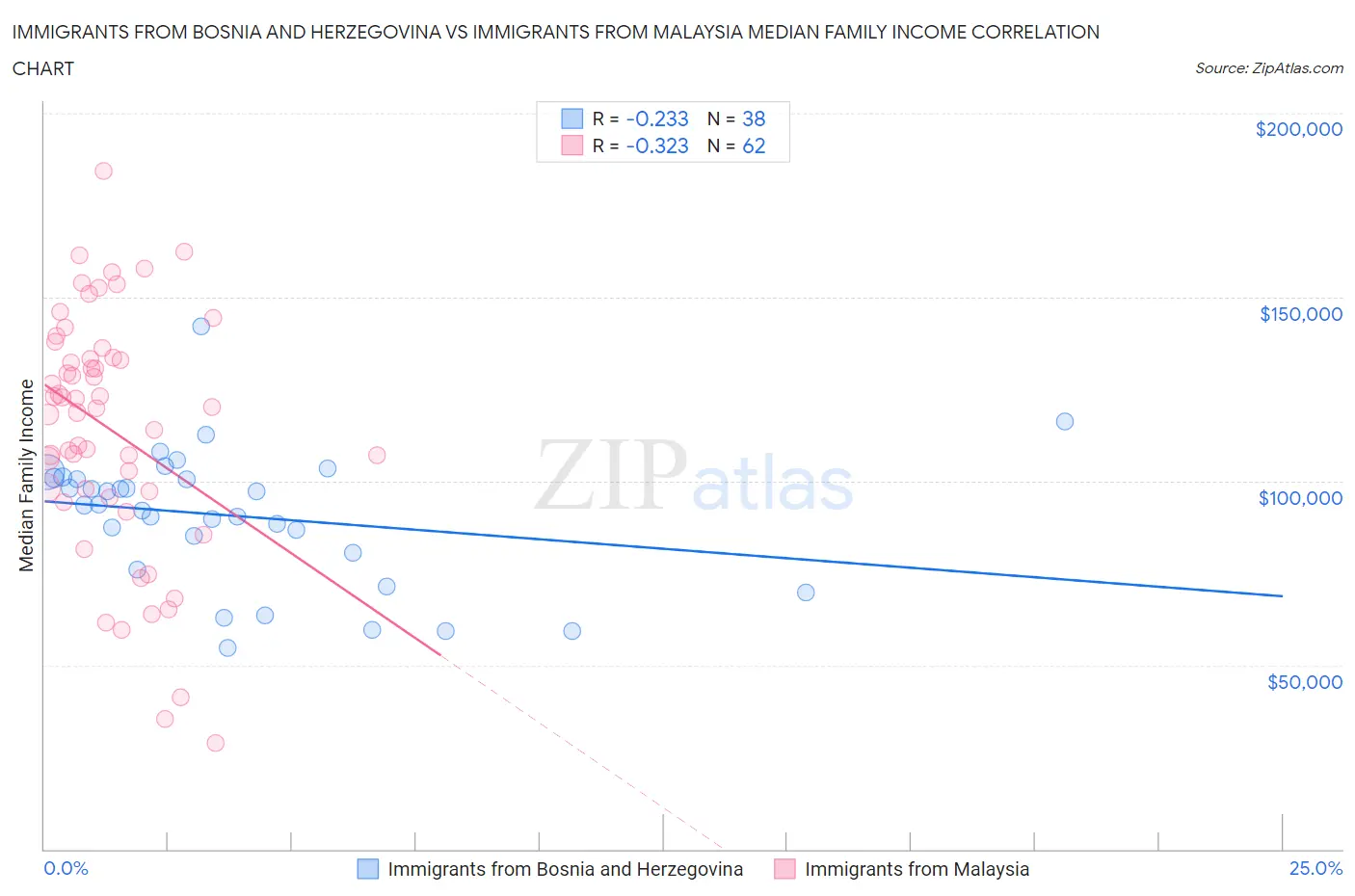 Immigrants from Bosnia and Herzegovina vs Immigrants from Malaysia Median Family Income