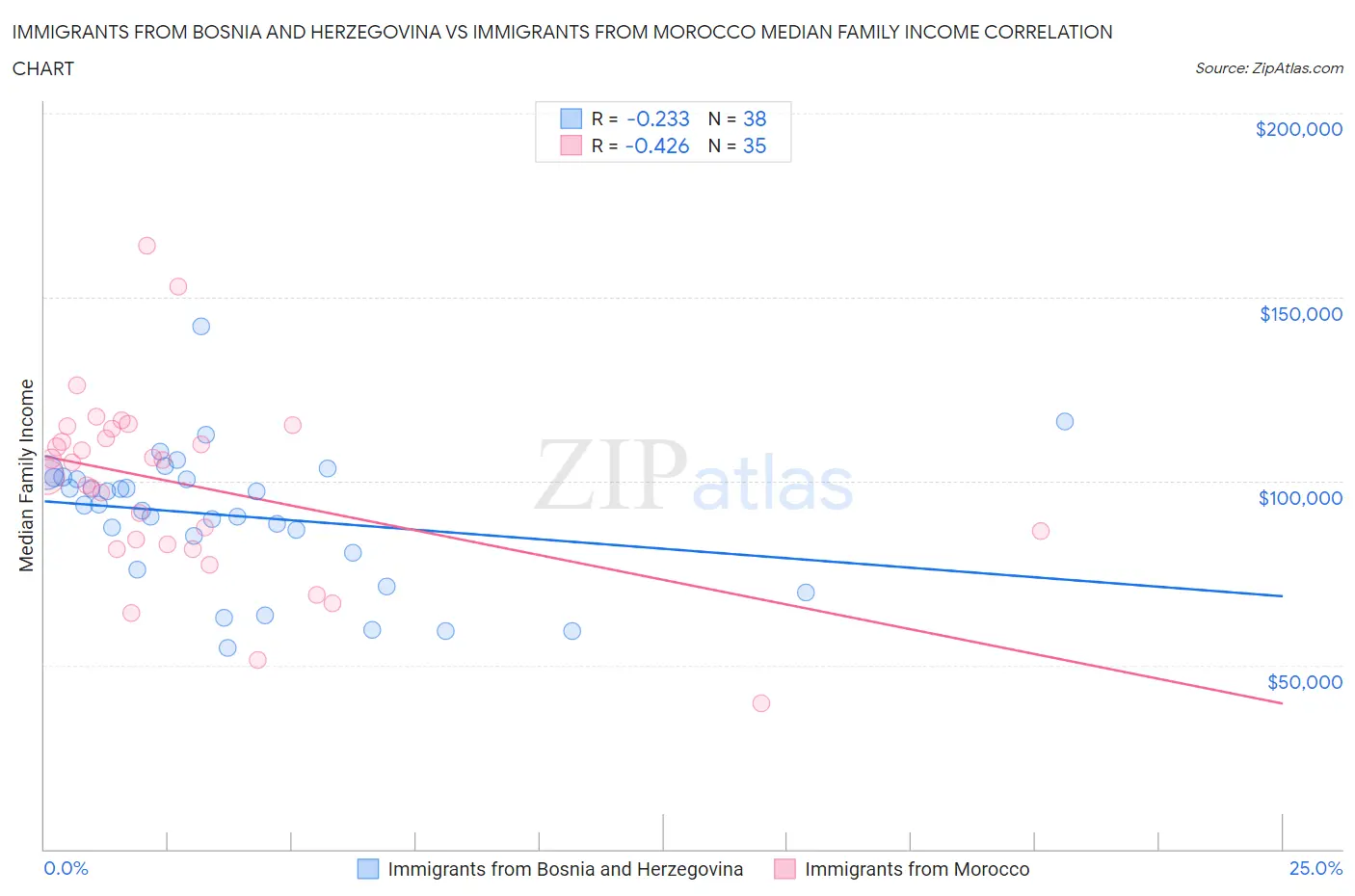 Immigrants from Bosnia and Herzegovina vs Immigrants from Morocco Median Family Income