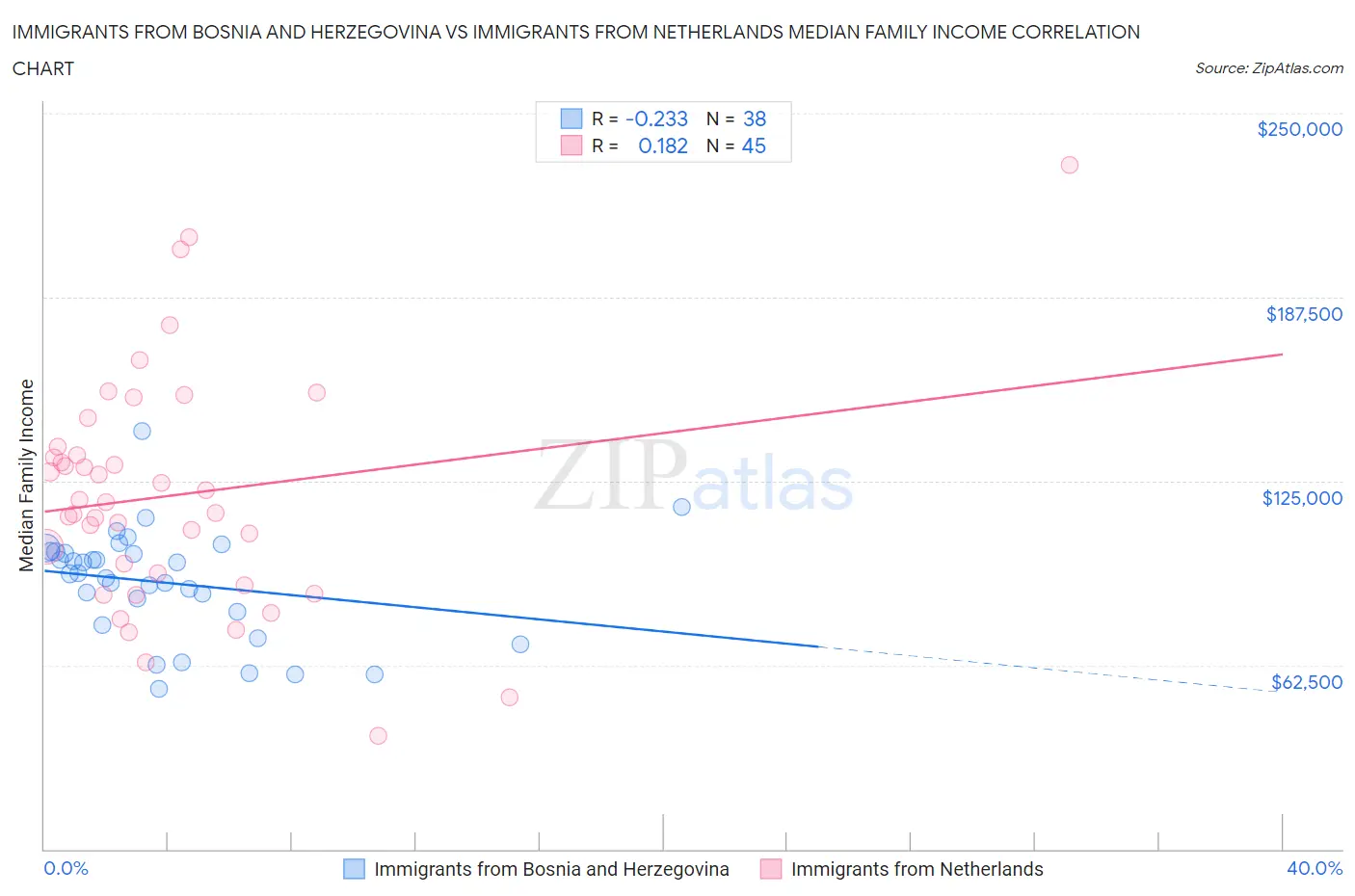 Immigrants from Bosnia and Herzegovina vs Immigrants from Netherlands Median Family Income