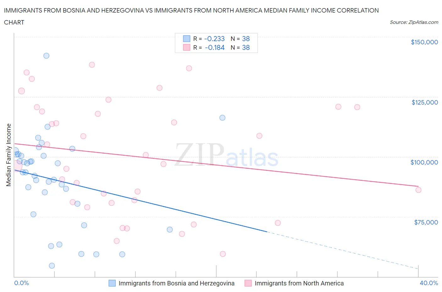 Immigrants from Bosnia and Herzegovina vs Immigrants from North America Median Family Income