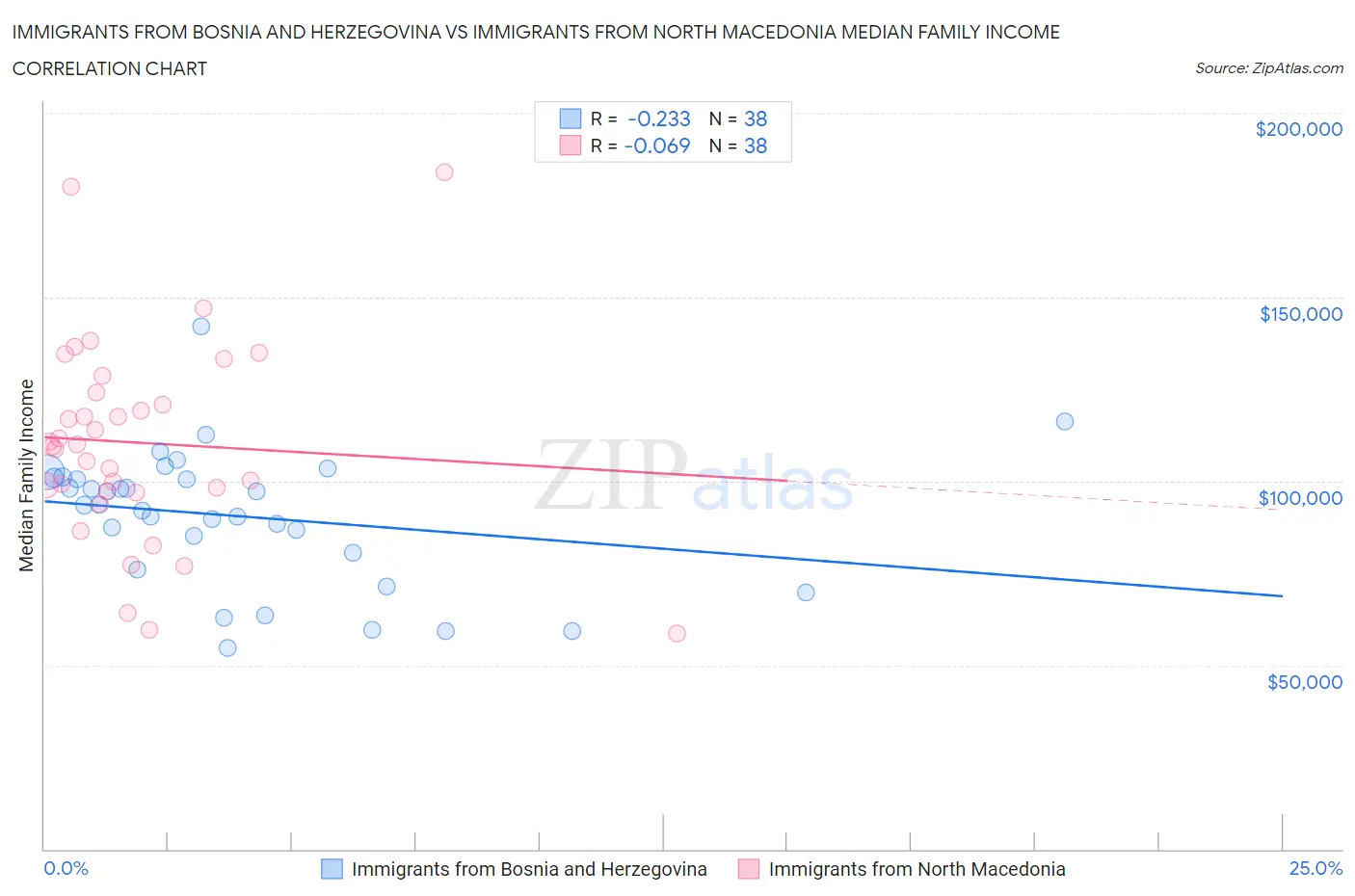 Immigrants from Bosnia and Herzegovina vs Immigrants from North Macedonia Median Family Income