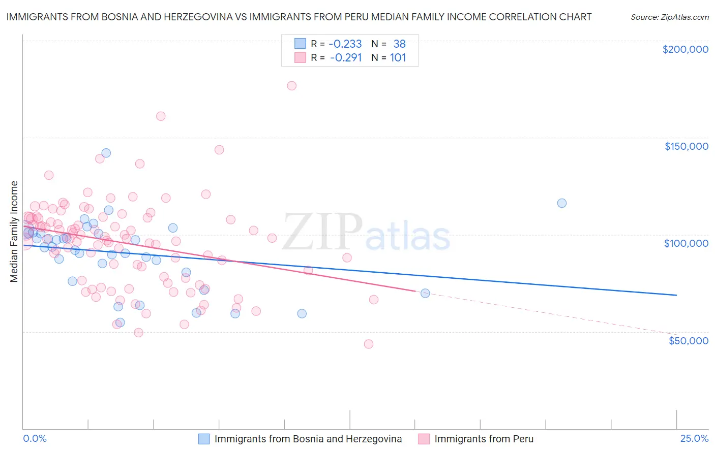 Immigrants from Bosnia and Herzegovina vs Immigrants from Peru Median Family Income