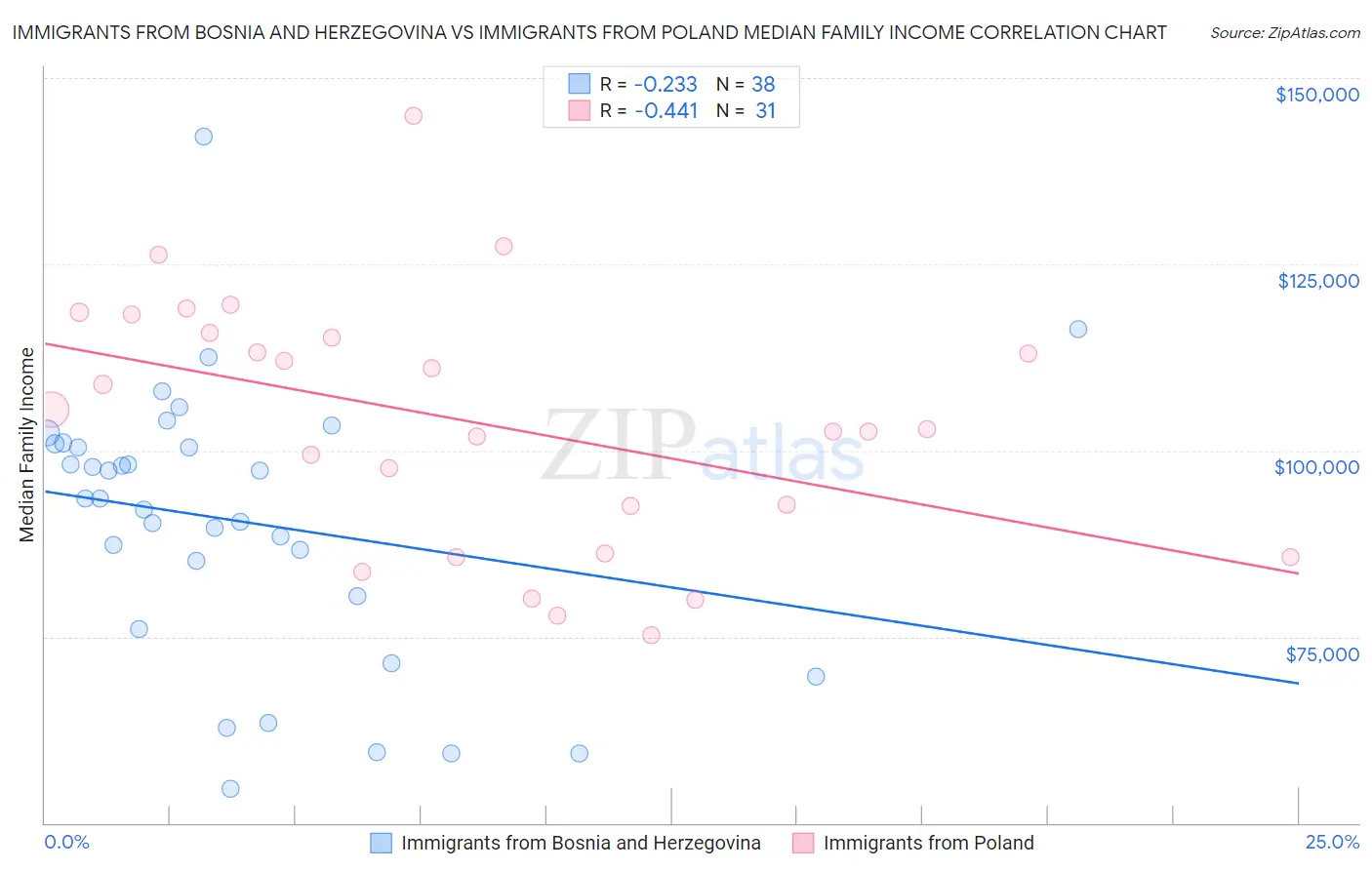 Immigrants from Bosnia and Herzegovina vs Immigrants from Poland Median Family Income