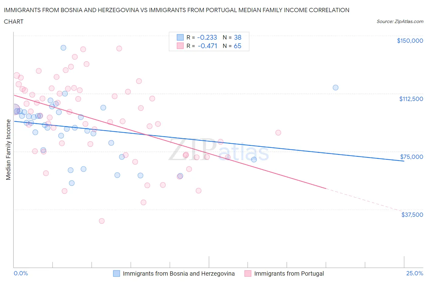 Immigrants from Bosnia and Herzegovina vs Immigrants from Portugal Median Family Income