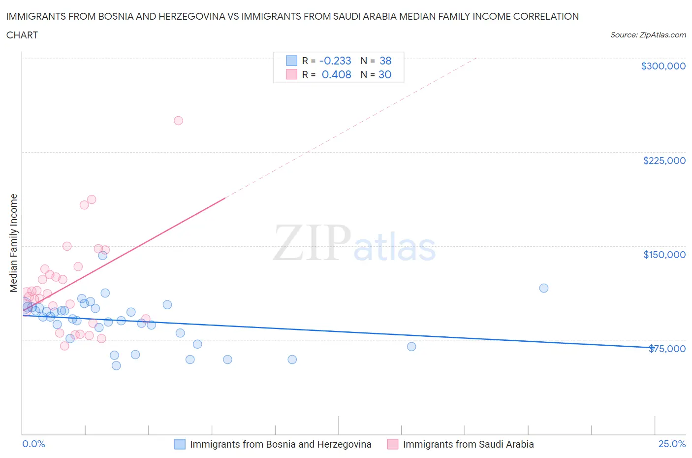 Immigrants from Bosnia and Herzegovina vs Immigrants from Saudi Arabia Median Family Income