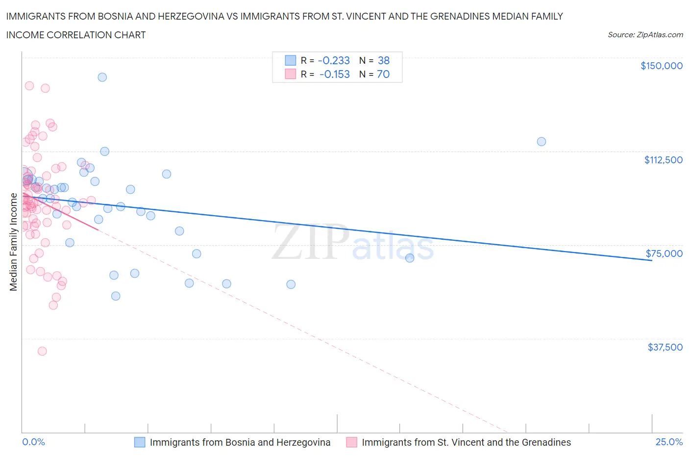 Immigrants from Bosnia and Herzegovina vs Immigrants from St. Vincent and the Grenadines Median Family Income