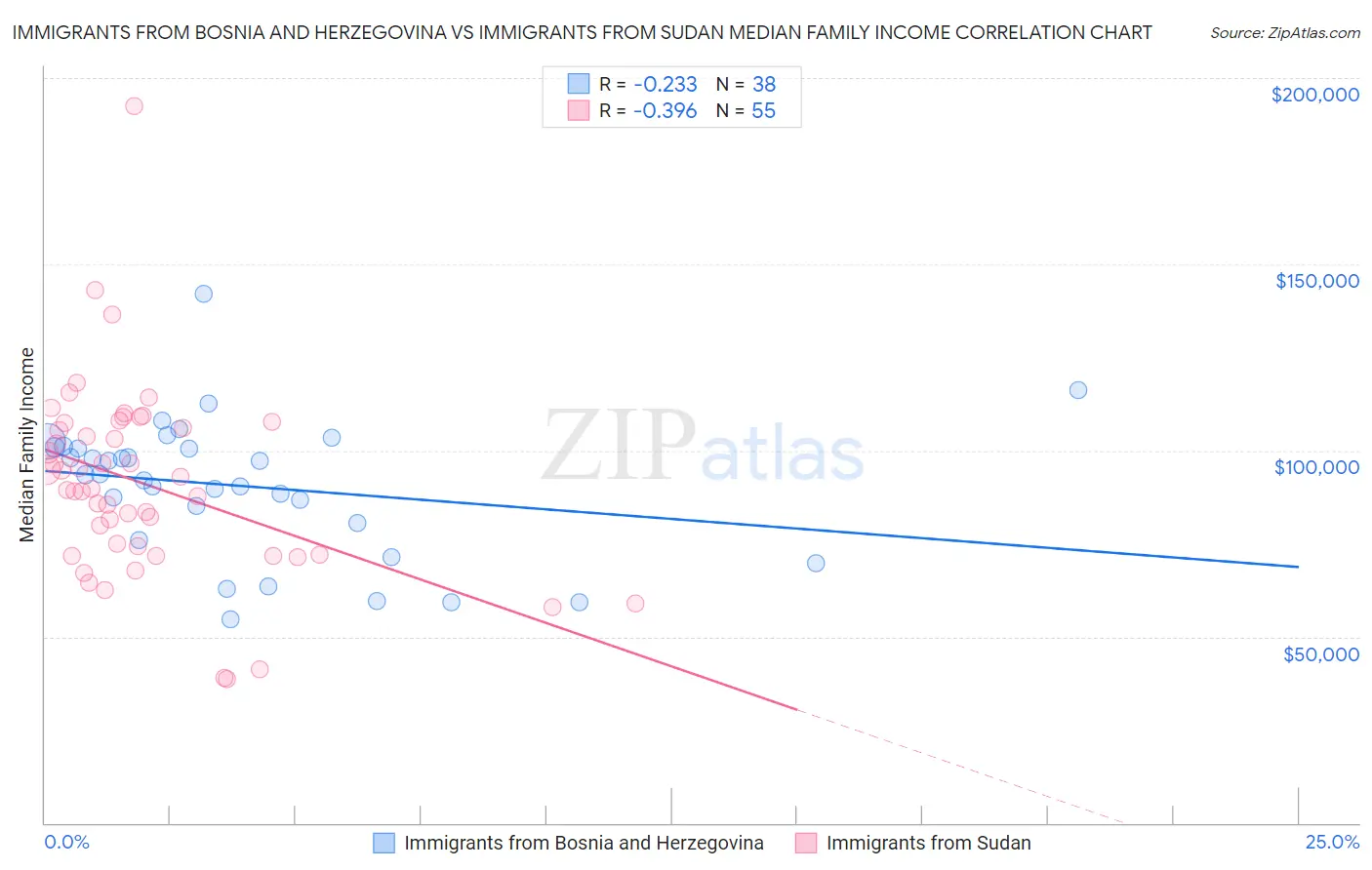 Immigrants from Bosnia and Herzegovina vs Immigrants from Sudan Median Family Income