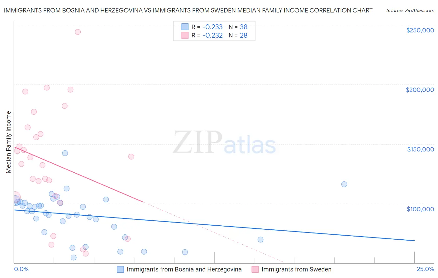 Immigrants from Bosnia and Herzegovina vs Immigrants from Sweden Median Family Income