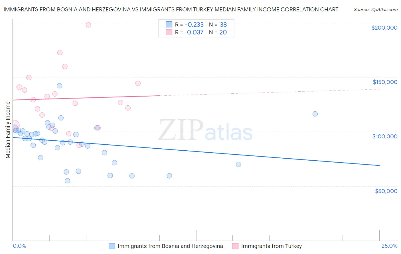 Immigrants from Bosnia and Herzegovina vs Immigrants from Turkey Median Family Income