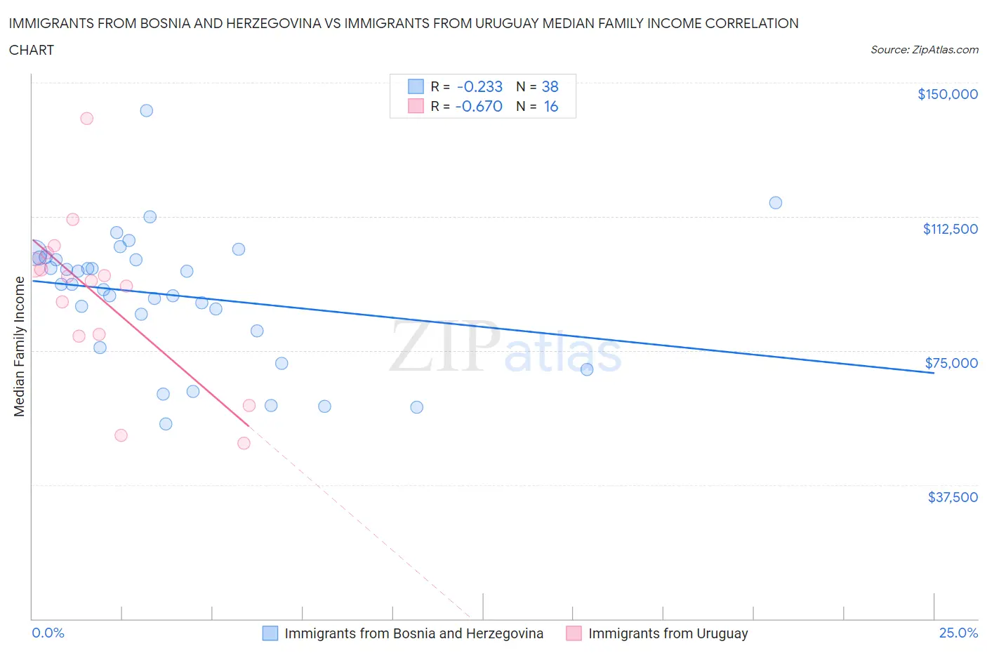 Immigrants from Bosnia and Herzegovina vs Immigrants from Uruguay Median Family Income