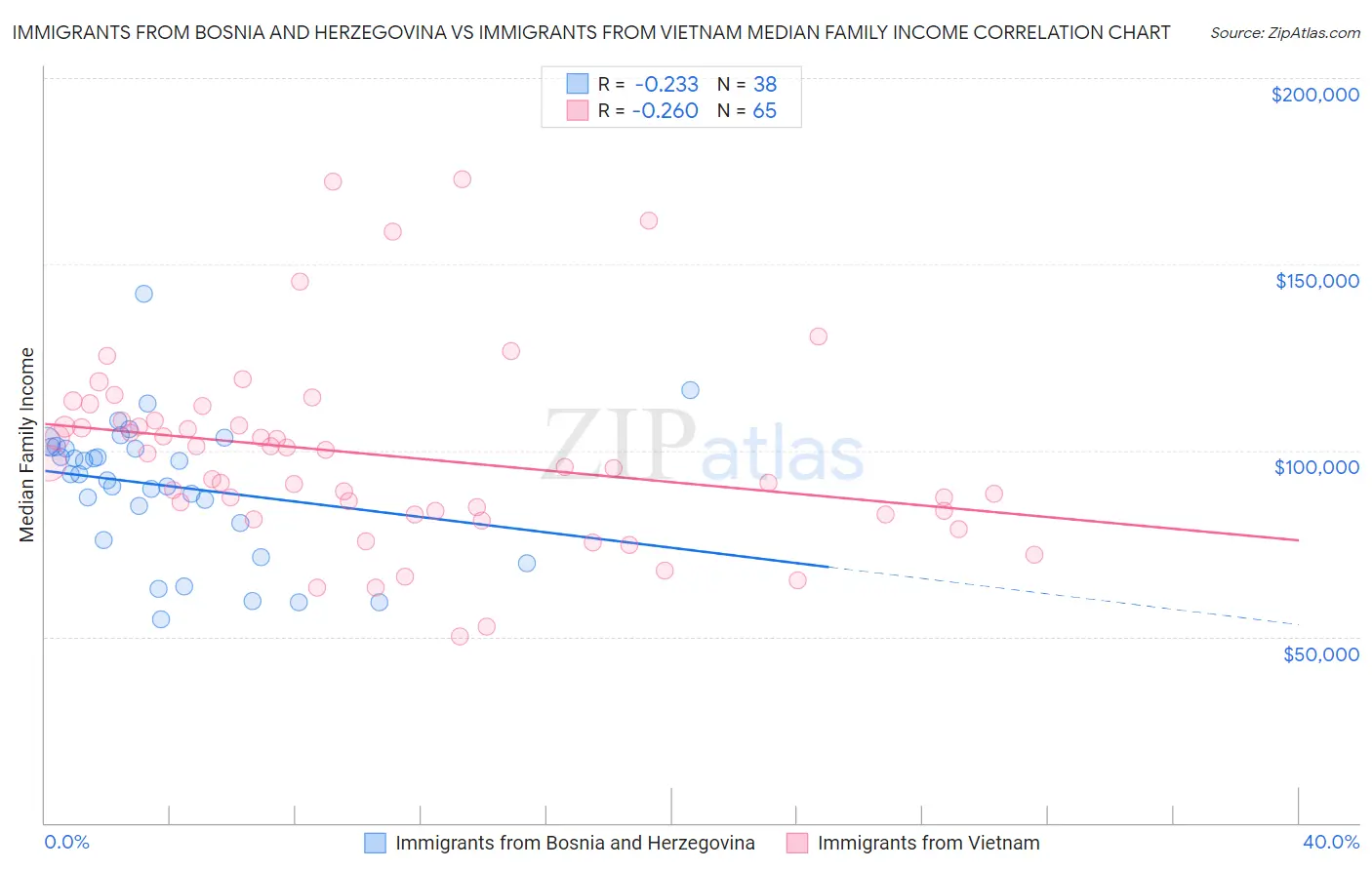 Immigrants from Bosnia and Herzegovina vs Immigrants from Vietnam Median Family Income