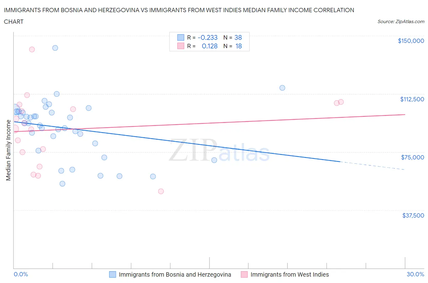Immigrants from Bosnia and Herzegovina vs Immigrants from West Indies Median Family Income