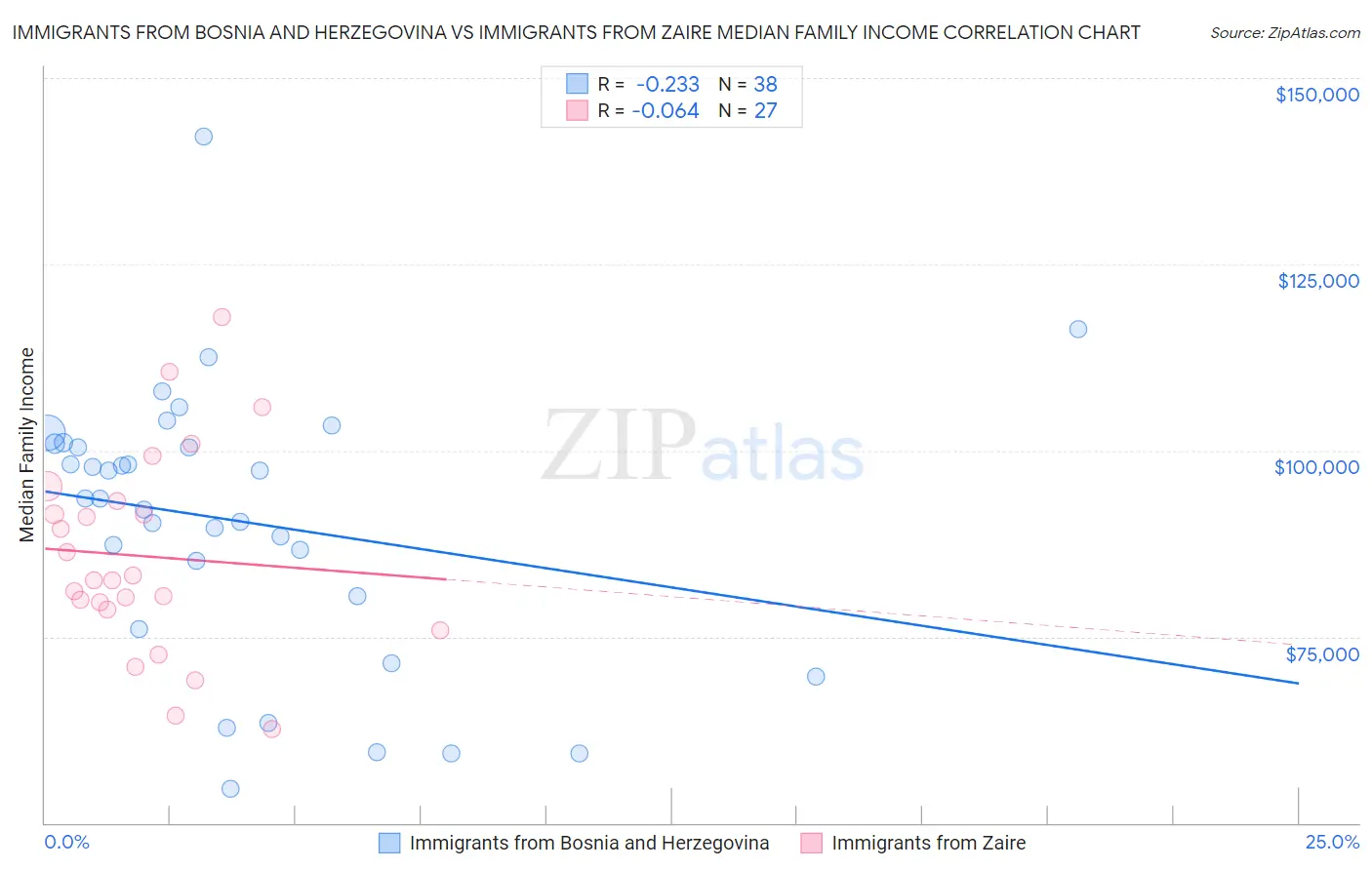 Immigrants from Bosnia and Herzegovina vs Immigrants from Zaire Median Family Income