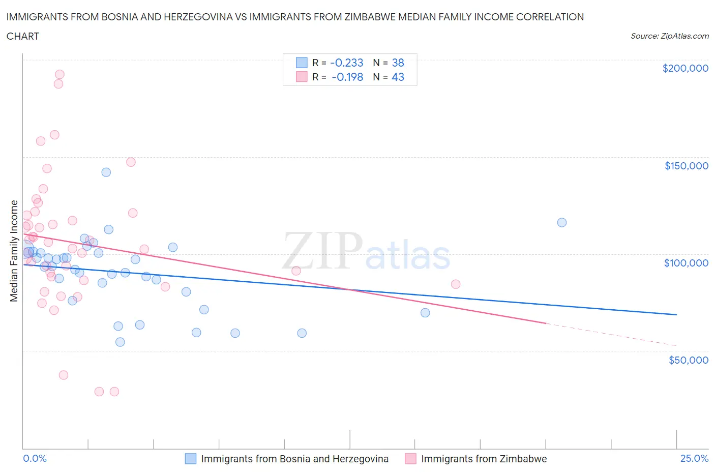 Immigrants from Bosnia and Herzegovina vs Immigrants from Zimbabwe Median Family Income