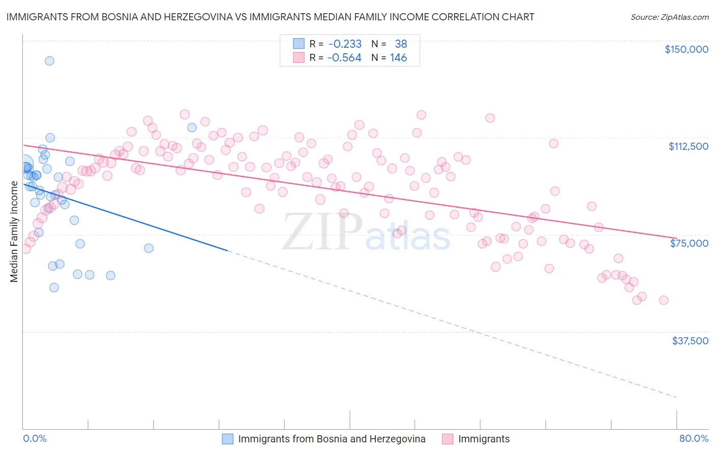 Immigrants from Bosnia and Herzegovina vs Immigrants Median Family Income