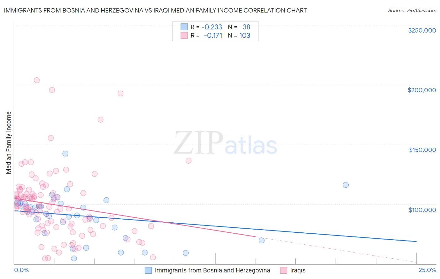 Immigrants from Bosnia and Herzegovina vs Iraqi Median Family Income
