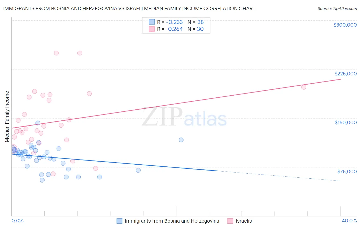 Immigrants from Bosnia and Herzegovina vs Israeli Median Family Income