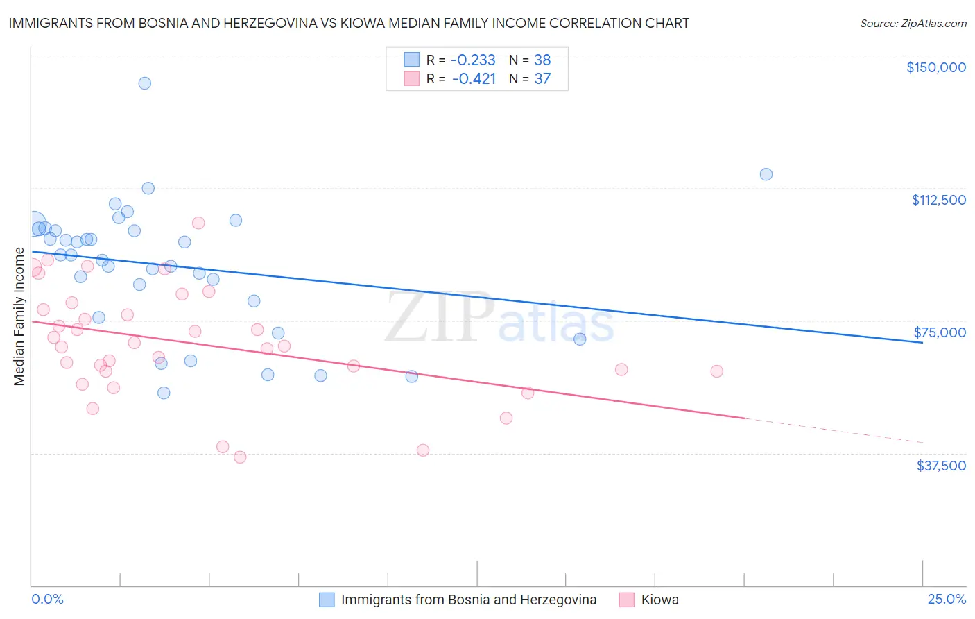 Immigrants from Bosnia and Herzegovina vs Kiowa Median Family Income