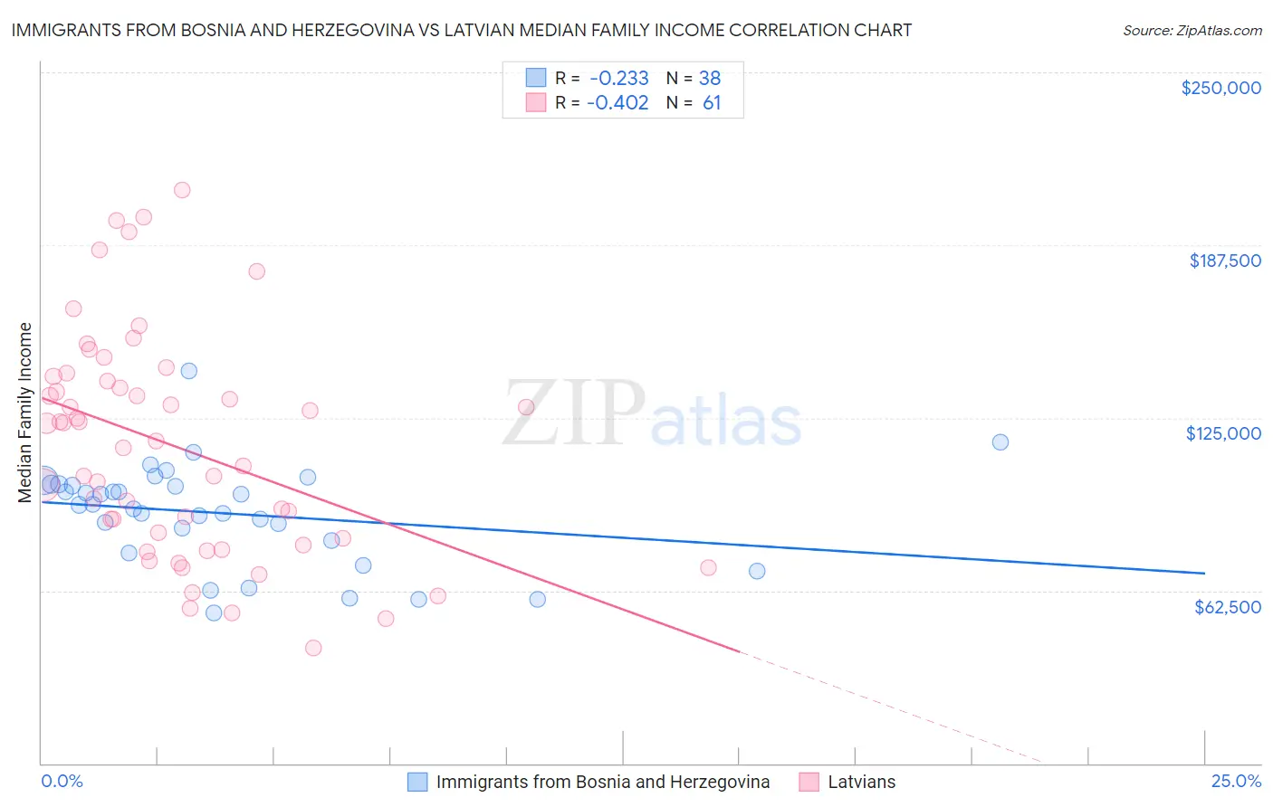 Immigrants from Bosnia and Herzegovina vs Latvian Median Family Income