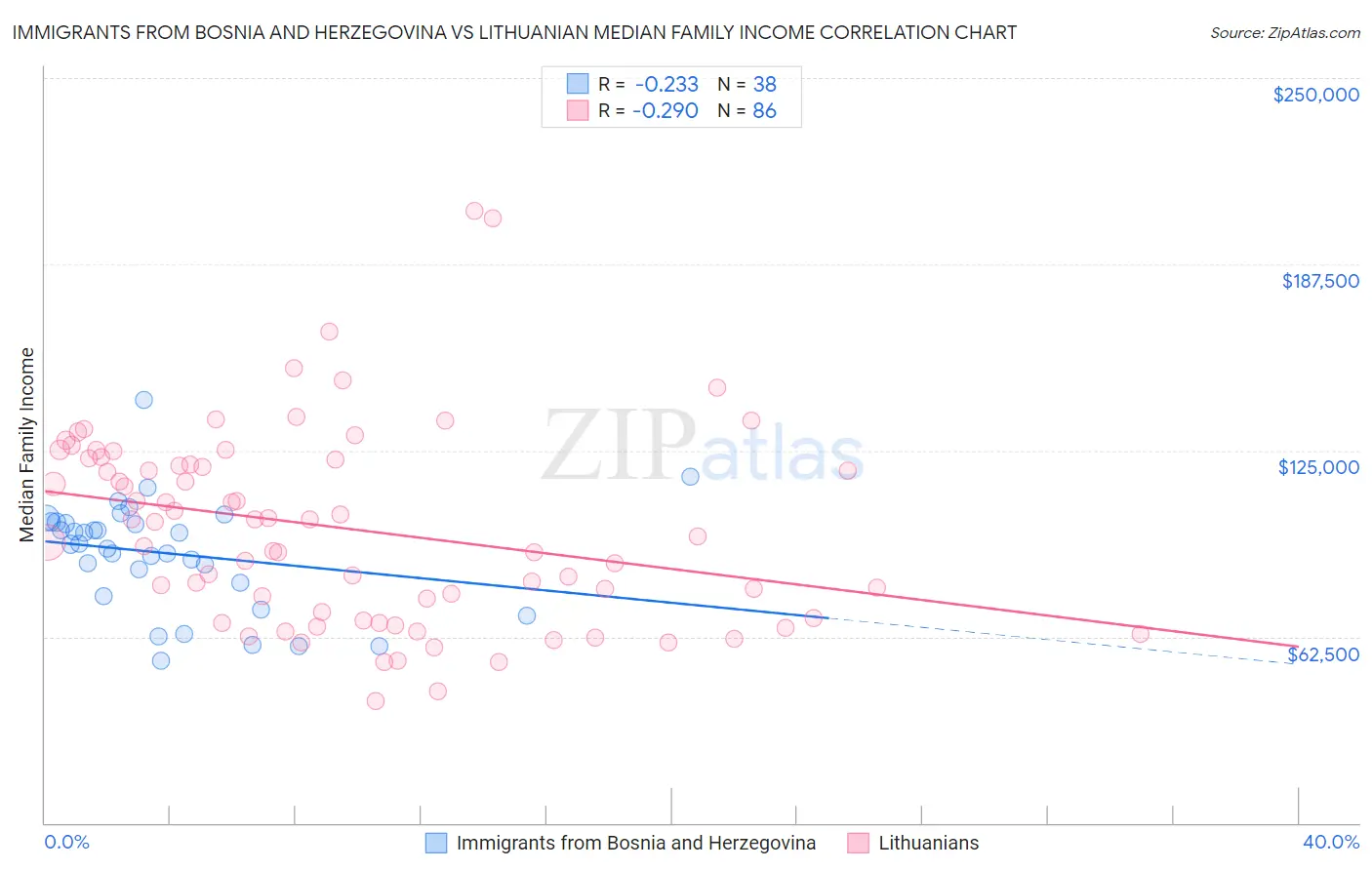 Immigrants from Bosnia and Herzegovina vs Lithuanian Median Family Income