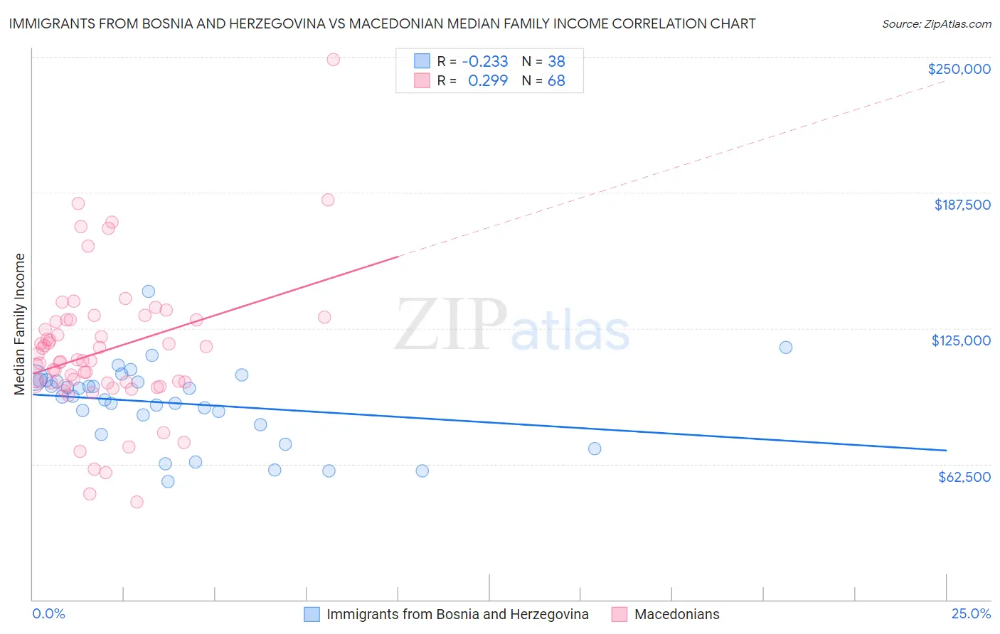 Immigrants from Bosnia and Herzegovina vs Macedonian Median Family Income