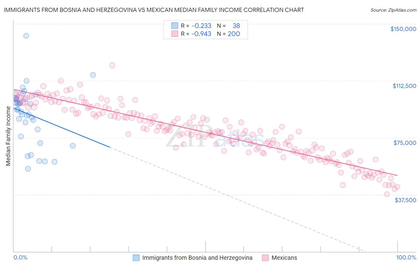 Immigrants from Bosnia and Herzegovina vs Mexican Median Family Income