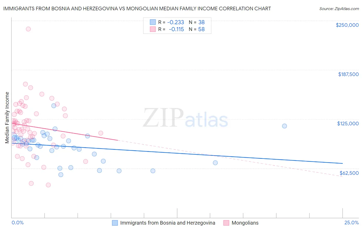 Immigrants from Bosnia and Herzegovina vs Mongolian Median Family Income