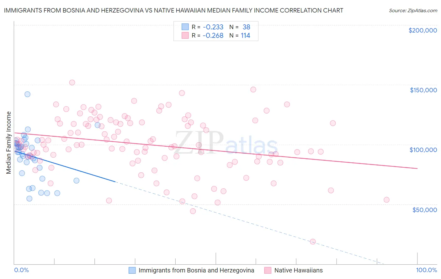 Immigrants from Bosnia and Herzegovina vs Native Hawaiian Median Family Income