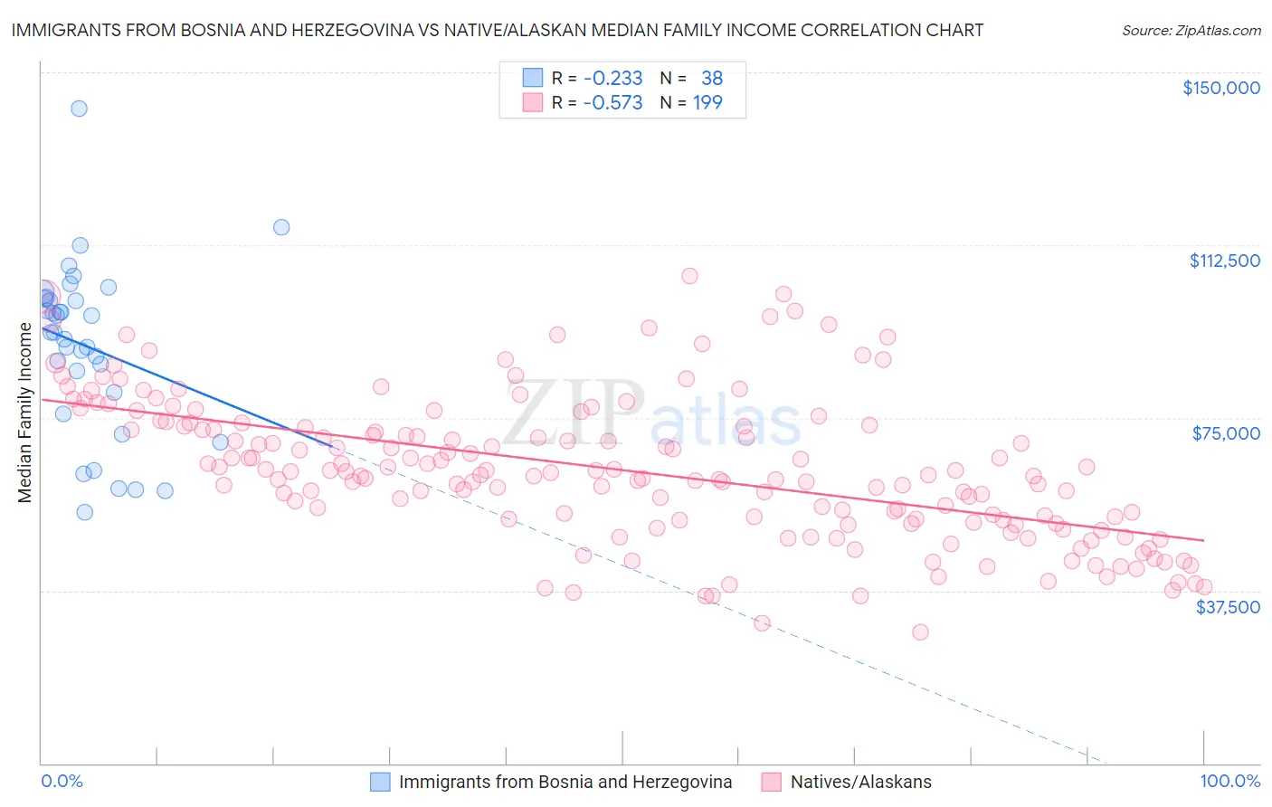 Immigrants from Bosnia and Herzegovina vs Native/Alaskan Median Family Income