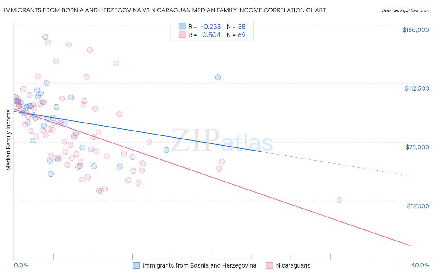 Immigrants from Bosnia and Herzegovina vs Nicaraguan Median Family Income